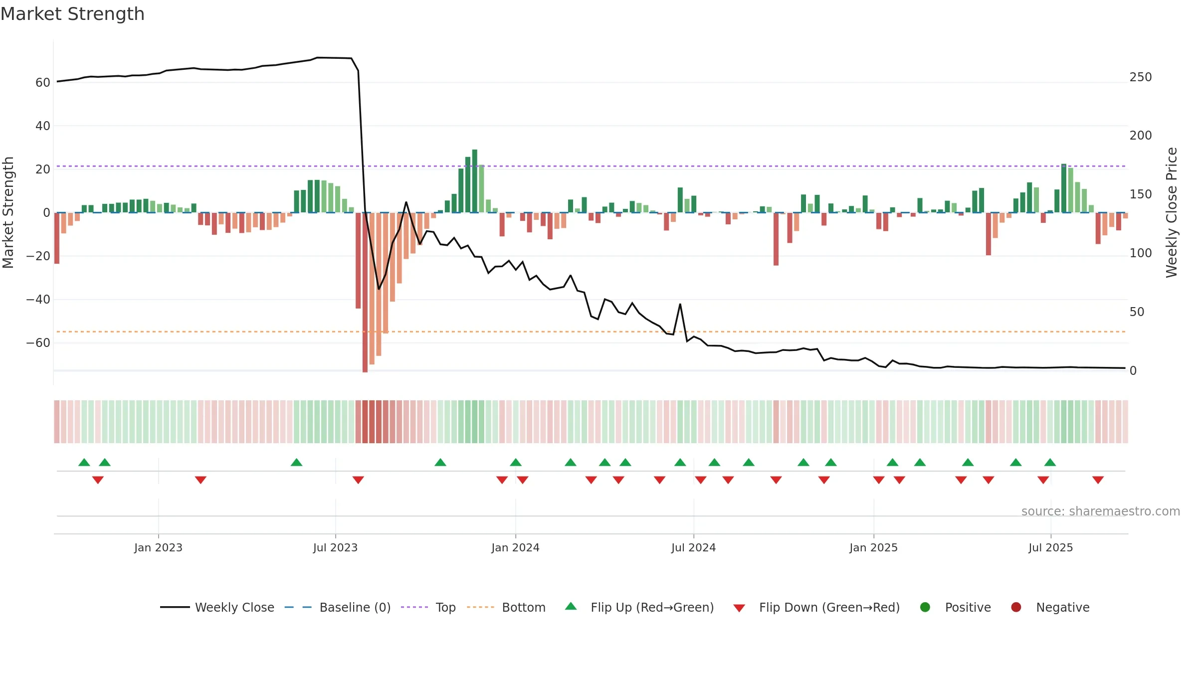 ALUR weekly Market Strength chart, closing 2025-09-15.