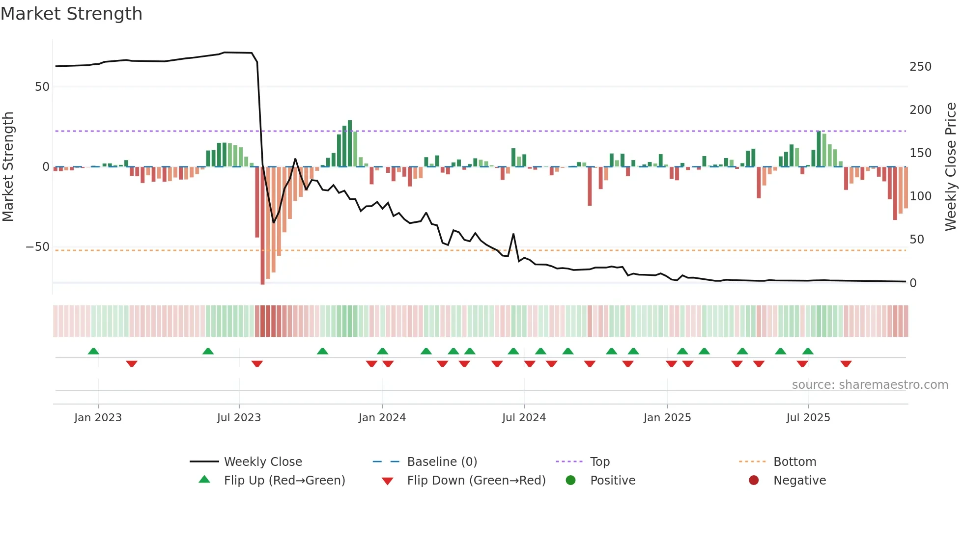 ALUR weekly Market Strength chart