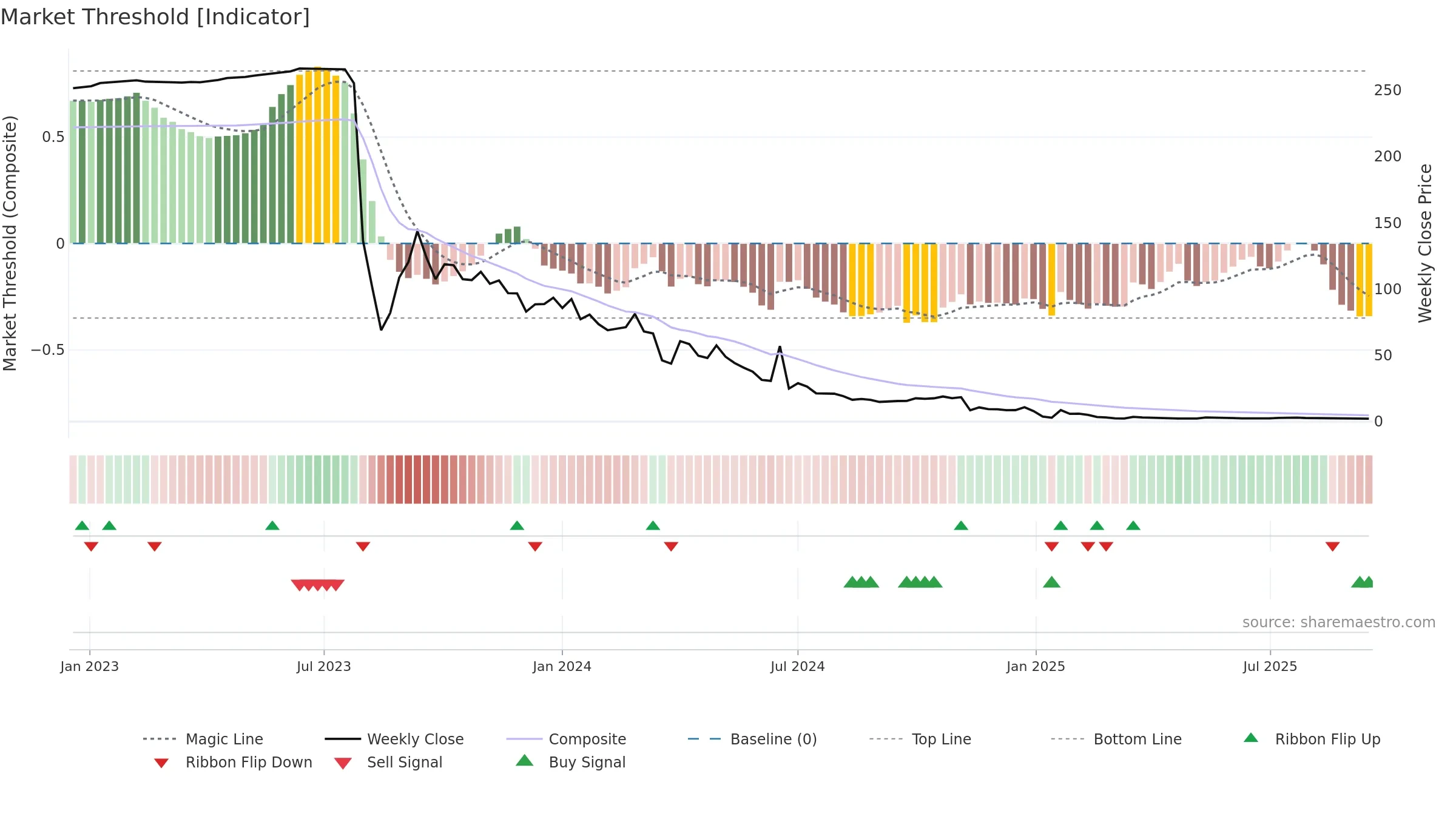 ALUR weekly Market Threshold chart, closing 2025-09-15.