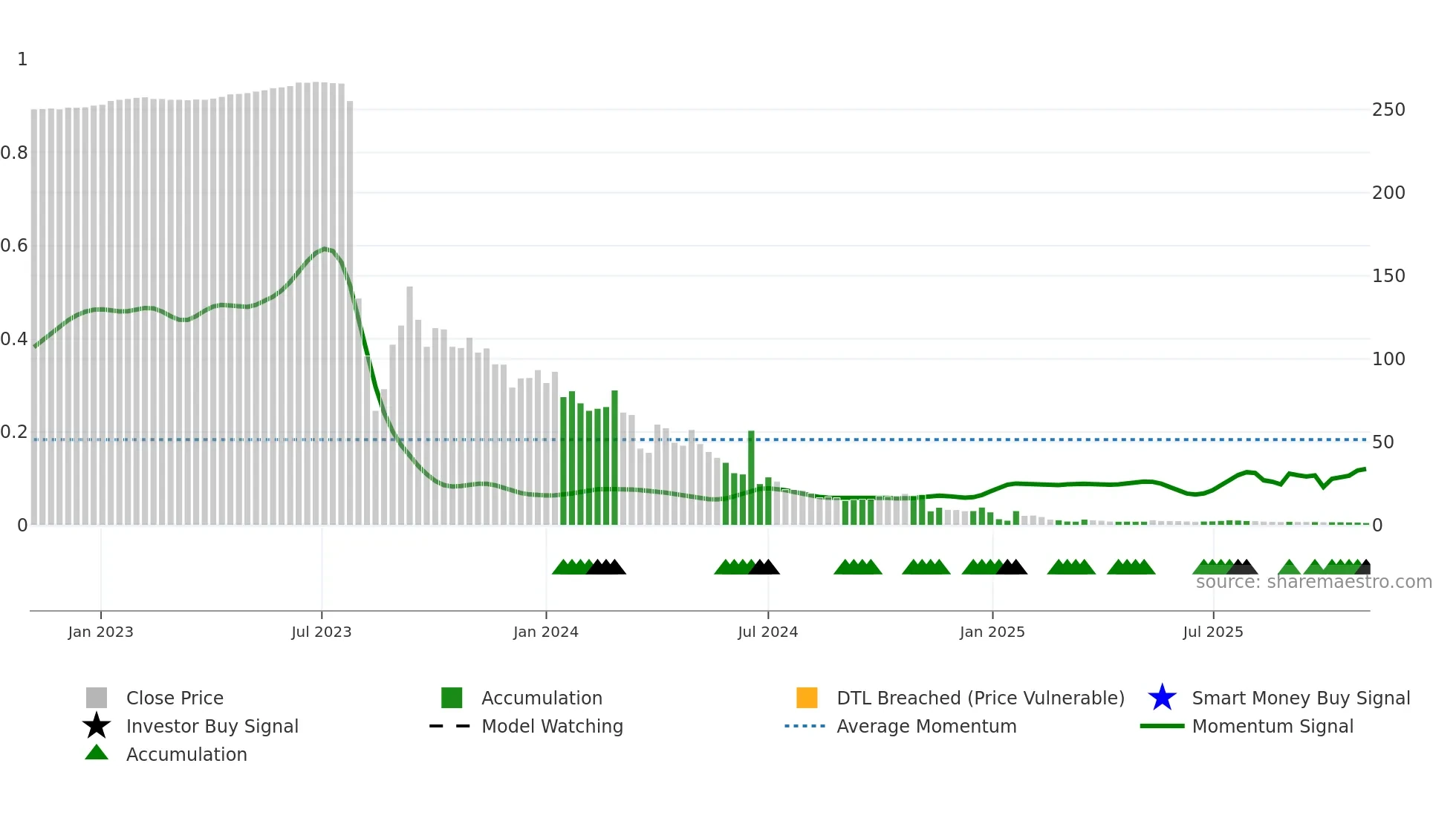 ALUR weekly Smart Money chart