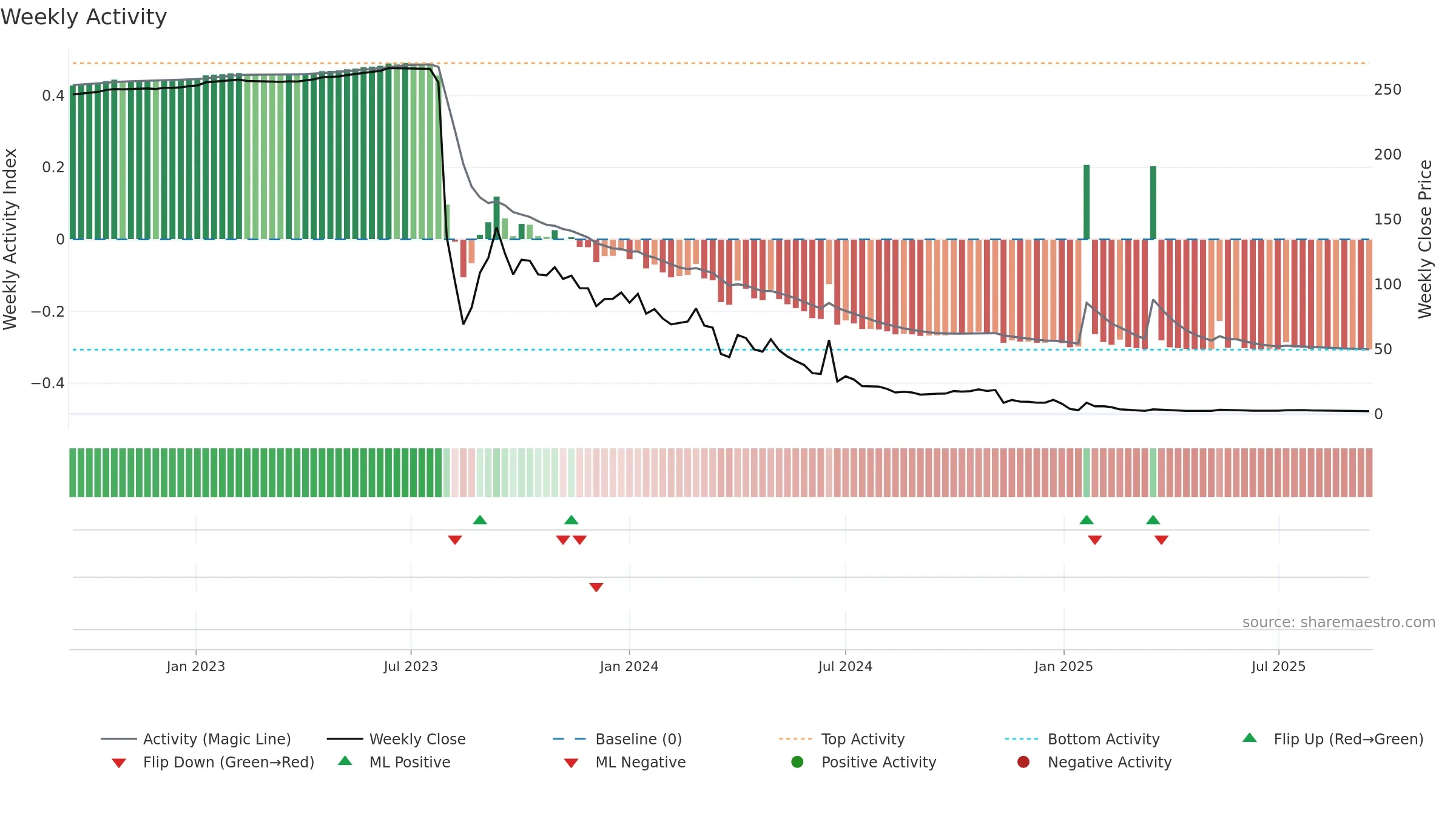 ALUR weekly Activity chart, closing 2025-09-15.