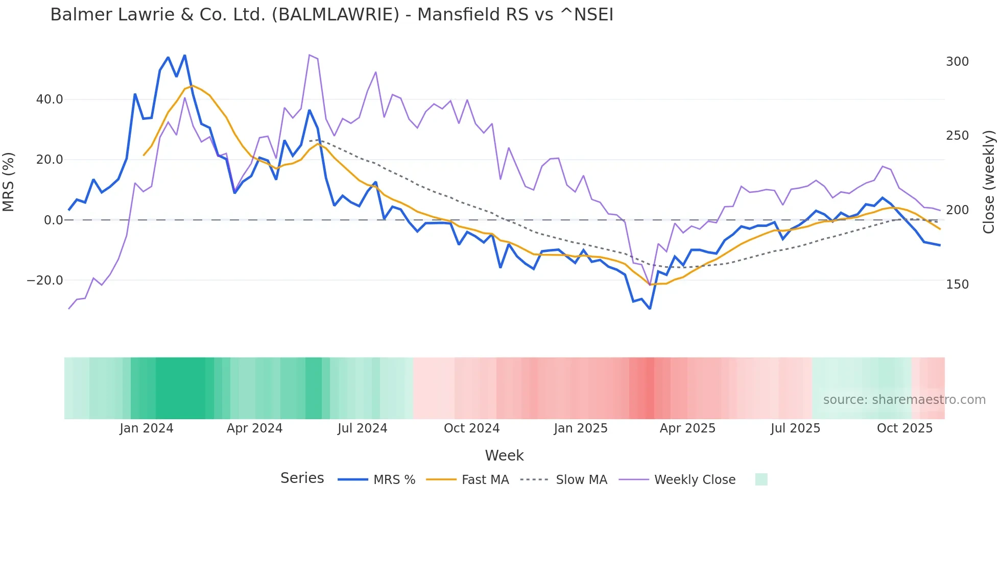 BALMLAWRIE Mansfield Relative Strength chart