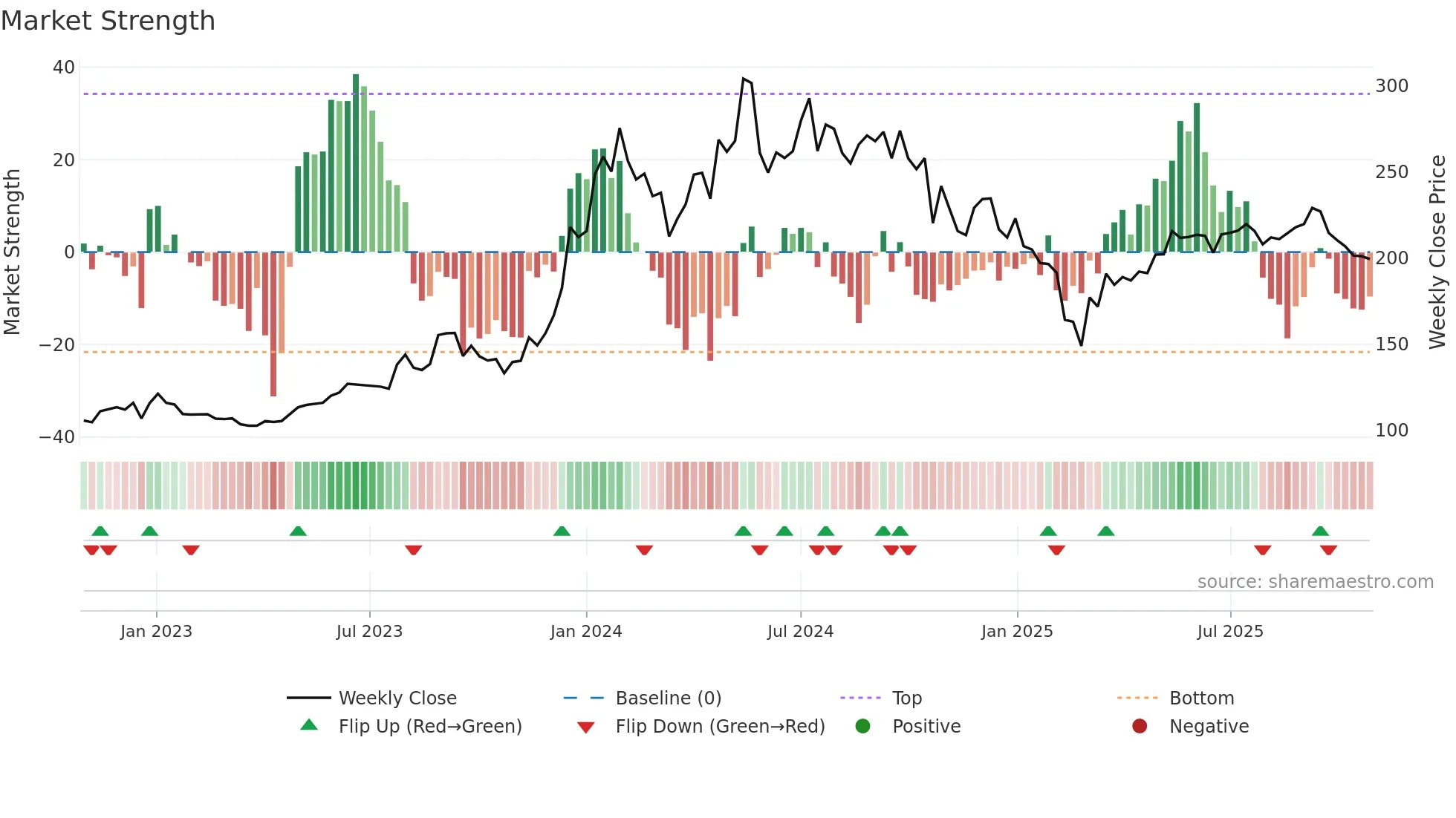BALMLAWRIE weekly Market Strength chart