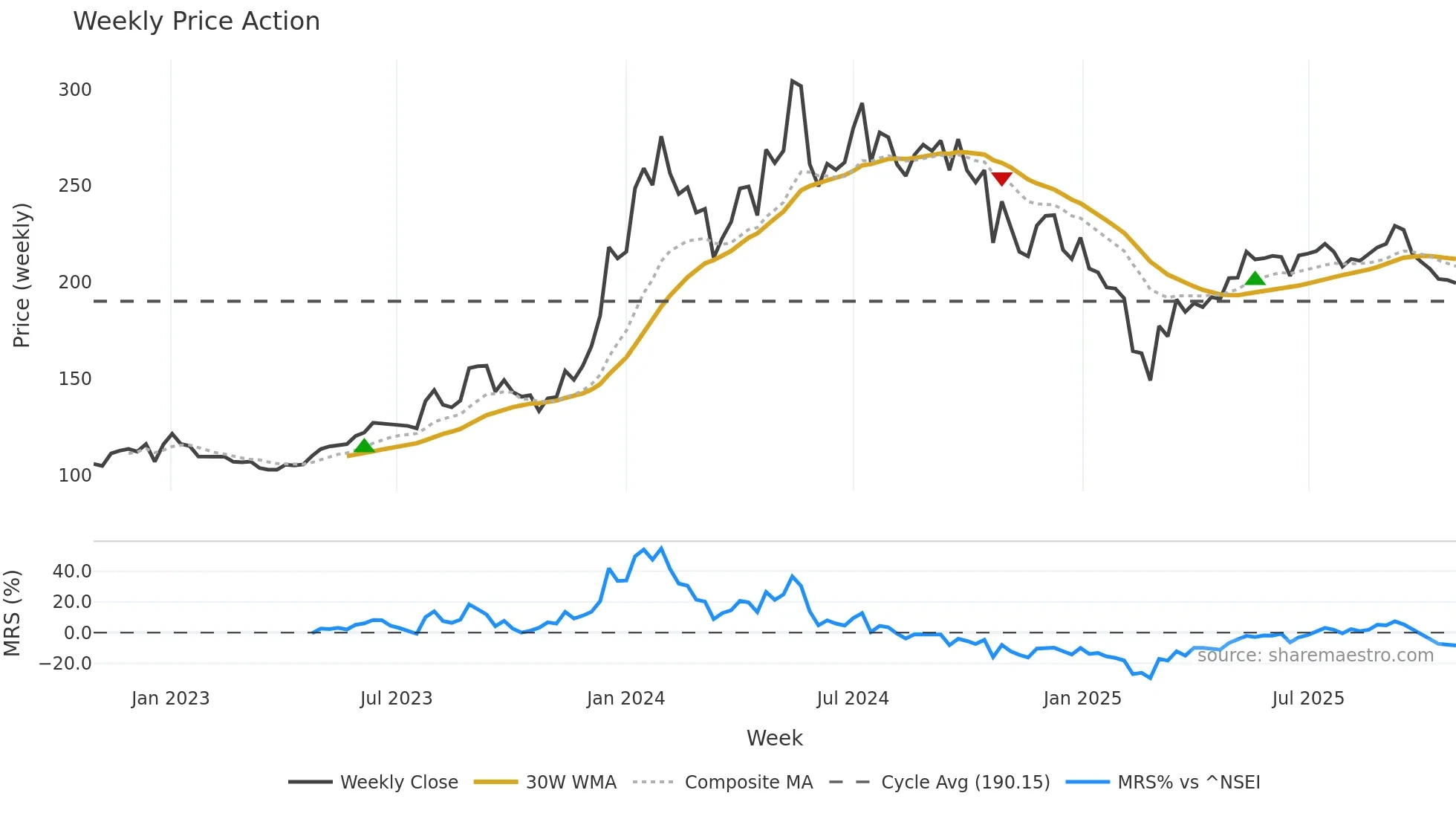 BALMLAWRIE weekly Price Action chart, closing 2025-10-27