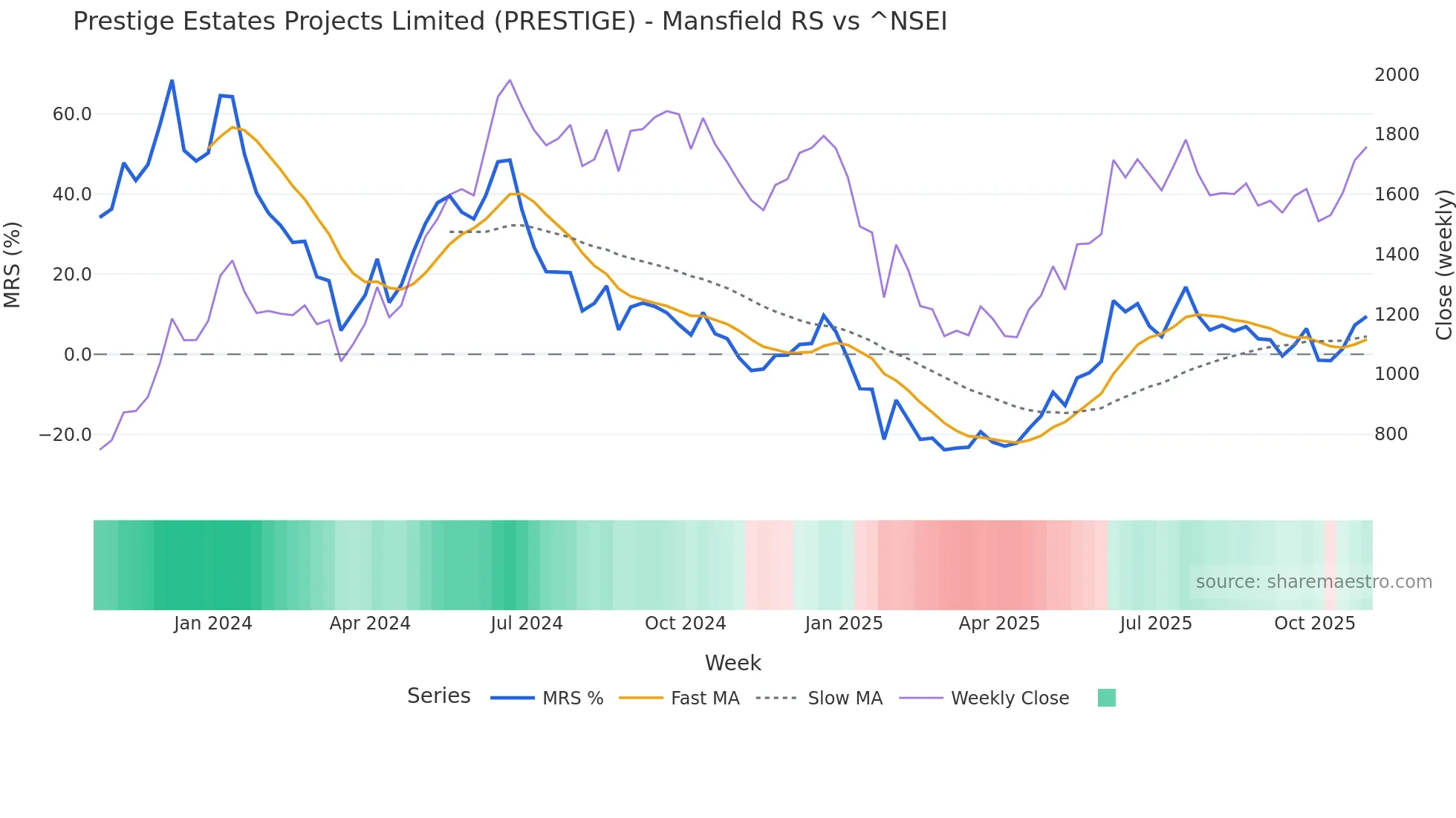 PRESTIGE Mansfield Relative Strength chart