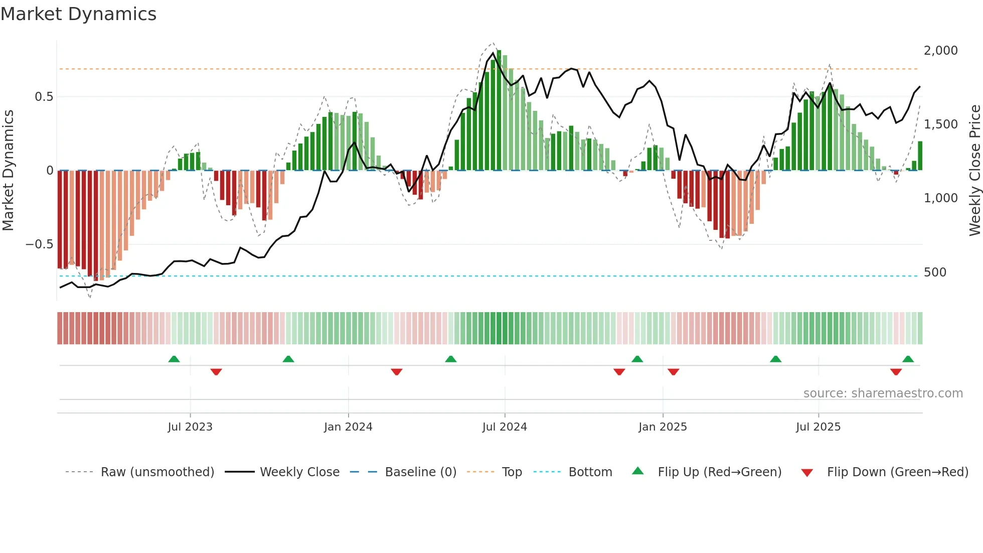 PRESTIGE weekly Market Dynamics chart