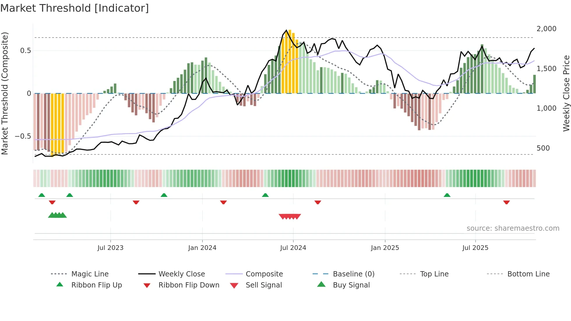 PRESTIGE weekly Market Threshold chart