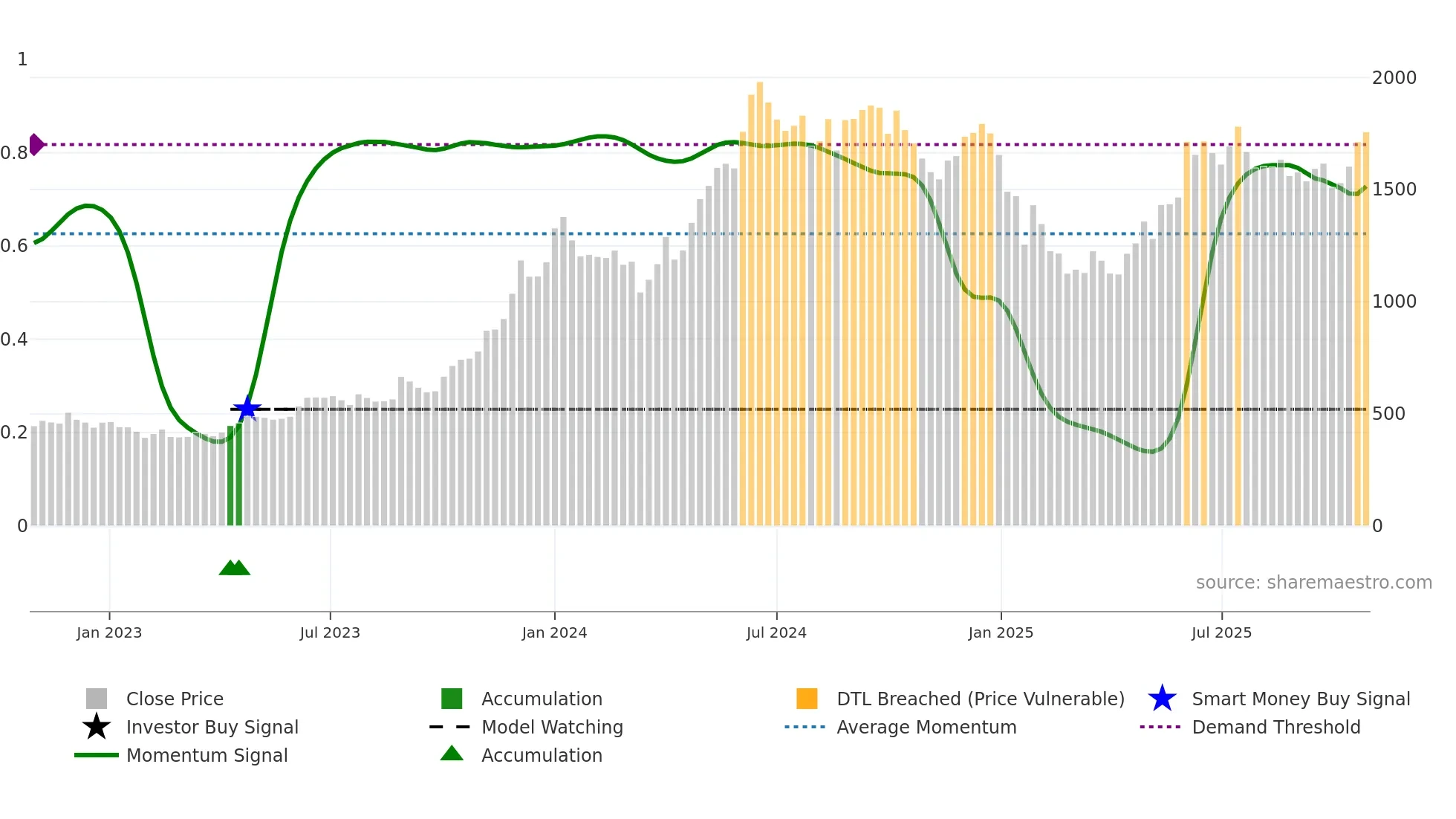 PRESTIGE weekly Smart Money chart