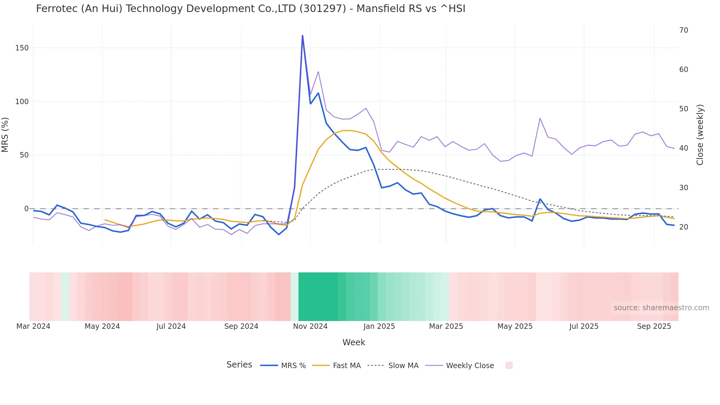 301297 Mansfield Relative Strength vs ^HSI 301297 Mansfield Relative Strength vs ^HSI — weekly