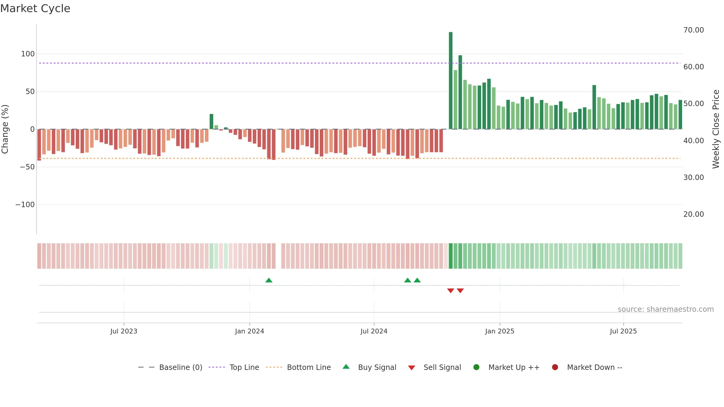 301297 weekly Market Cycle chart, closing 2025-09-22.