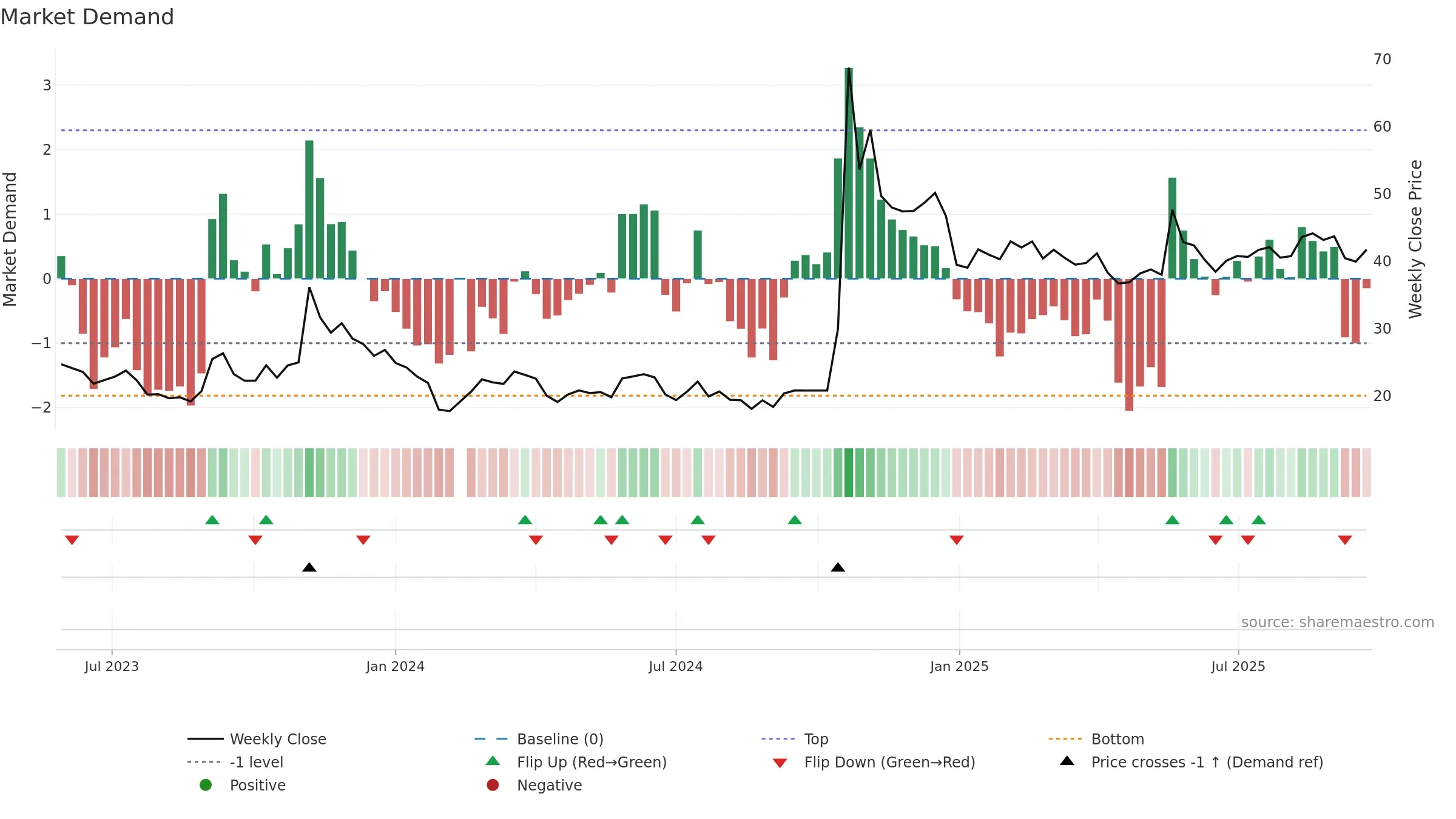 301297 weekly Market Demand chart, closing 2025-09-22.