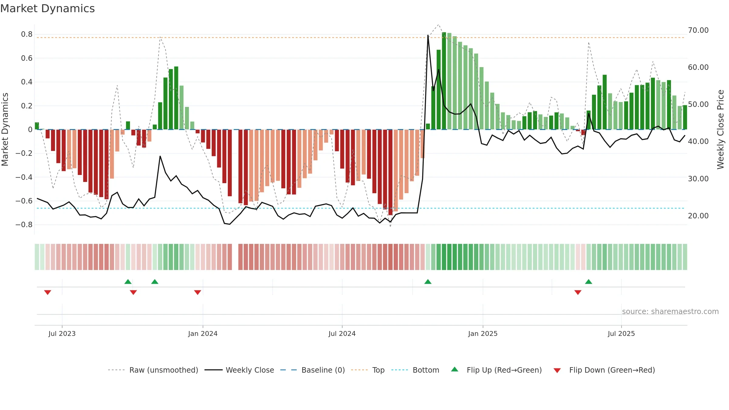 301297 weekly Market Dynamics chart, closing 2025-09-22.