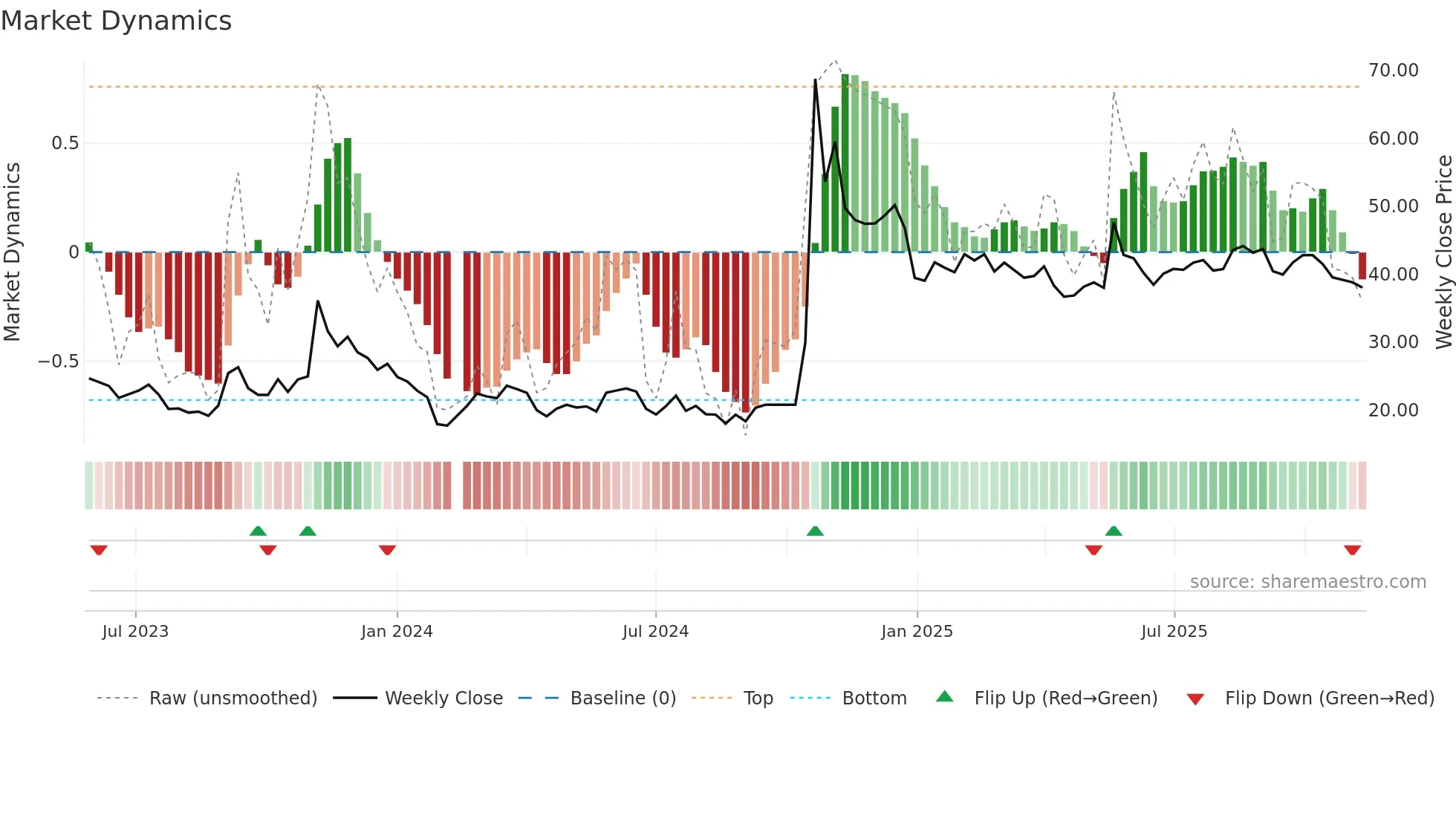 301297 weekly Market Dynamics chart