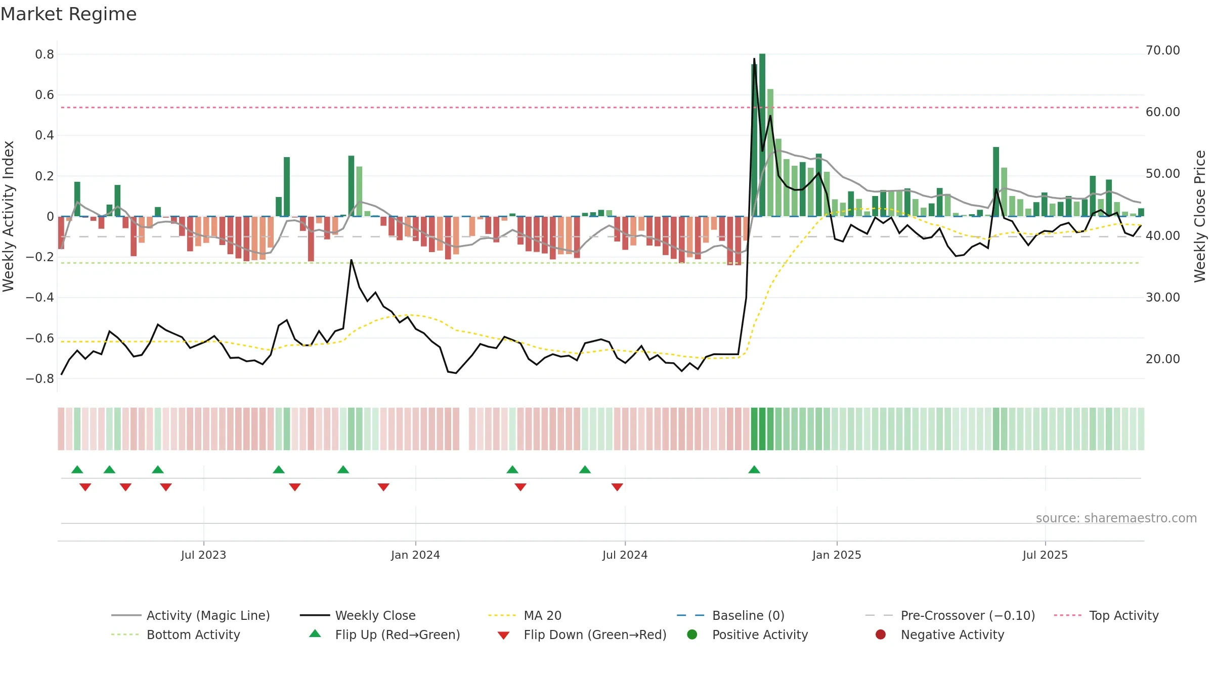 301297 weekly Market Snapshot chart, closing 2025-09-22.