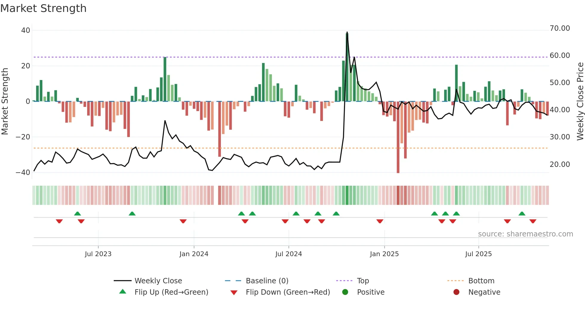 301297 weekly Market Strength chart