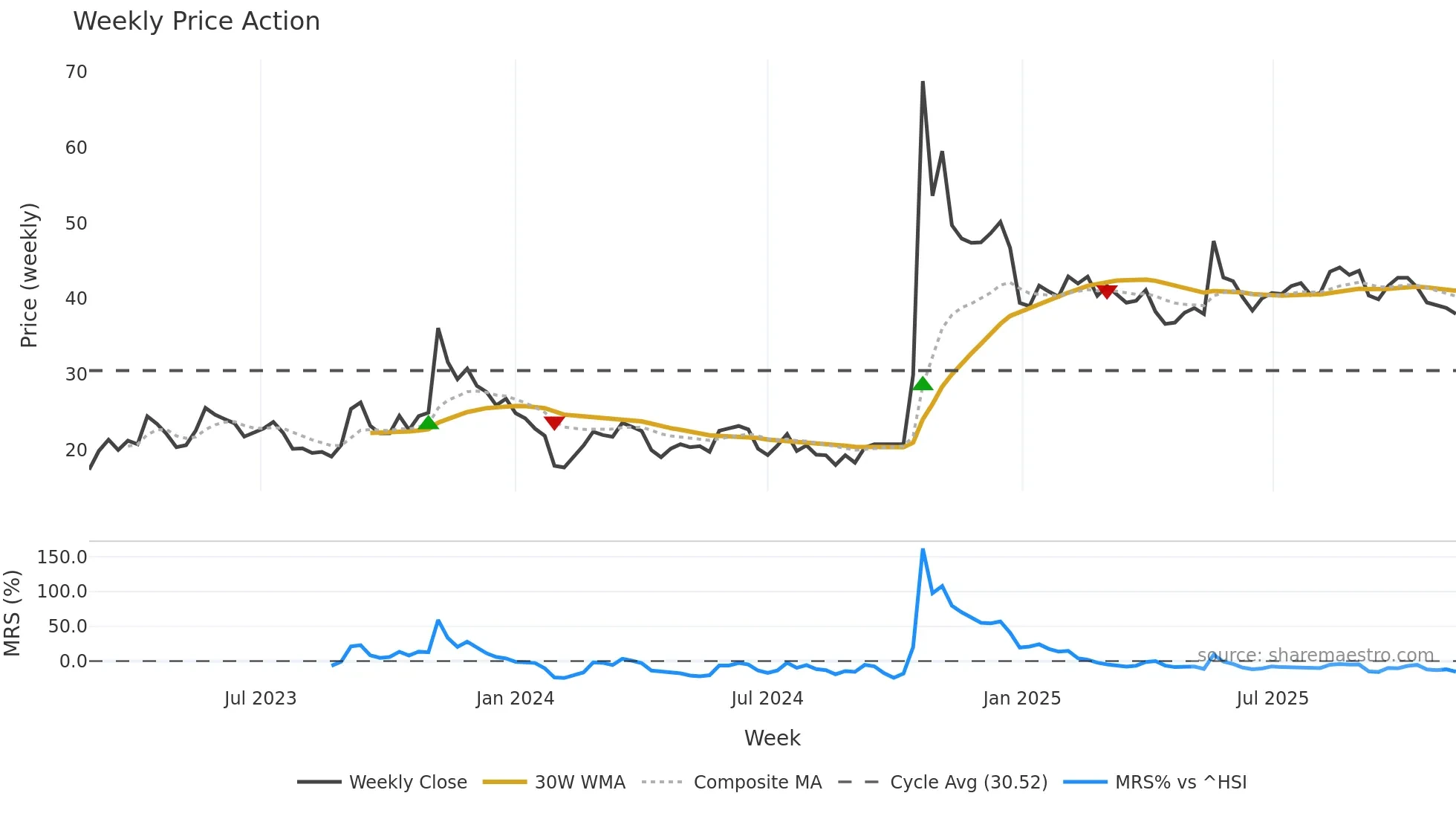 301297 weekly Price Action chart, closing 2025-11-10