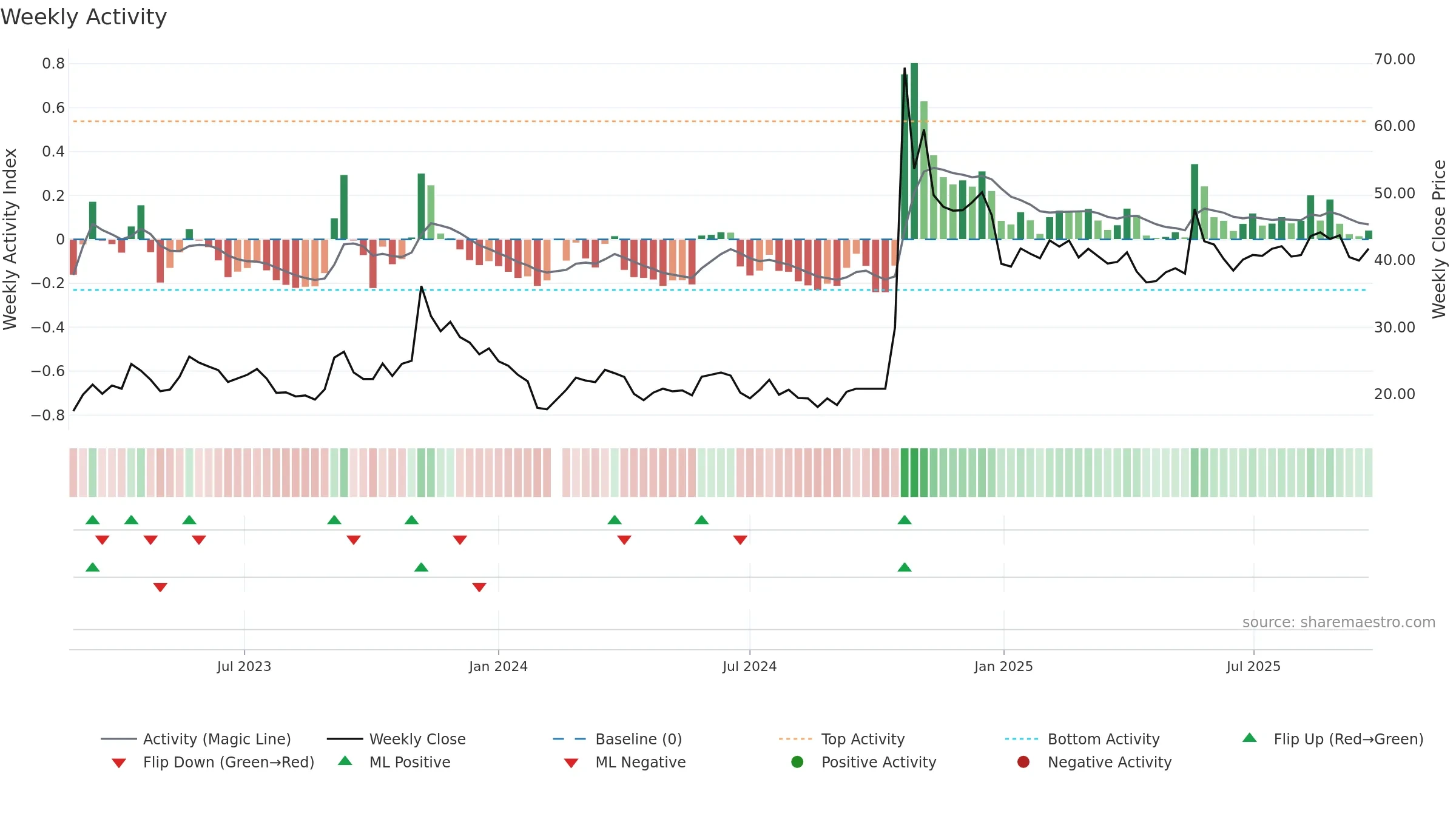301297 weekly Activity chart, closing 2025-09-22.