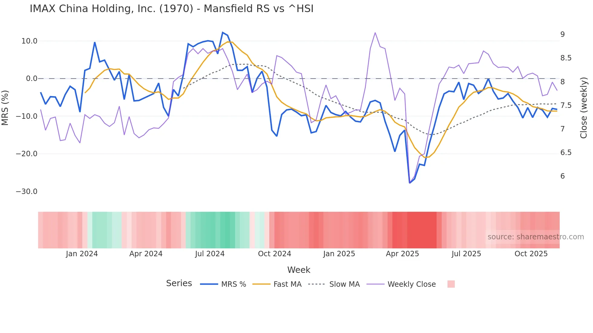 1970 Mansfield Relative Strength chart