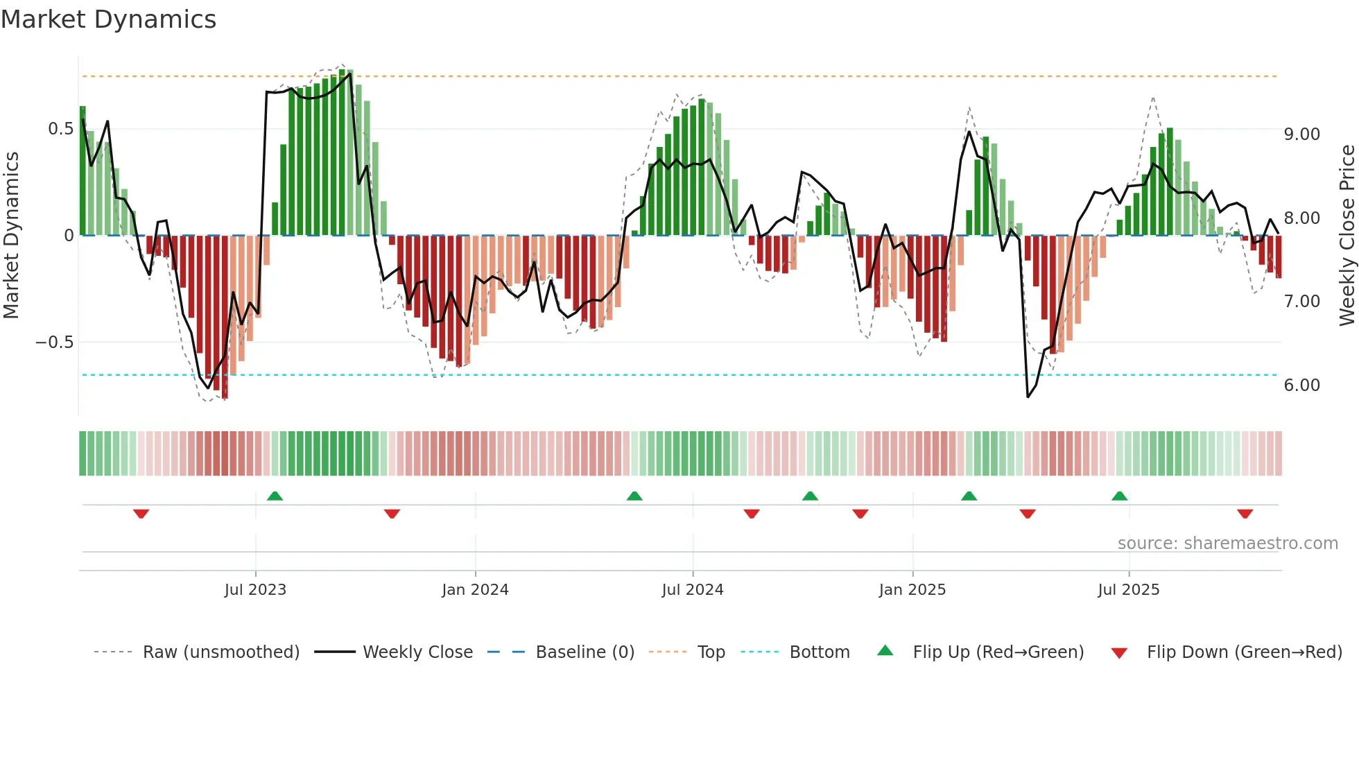 1970 weekly Market Dynamics chart