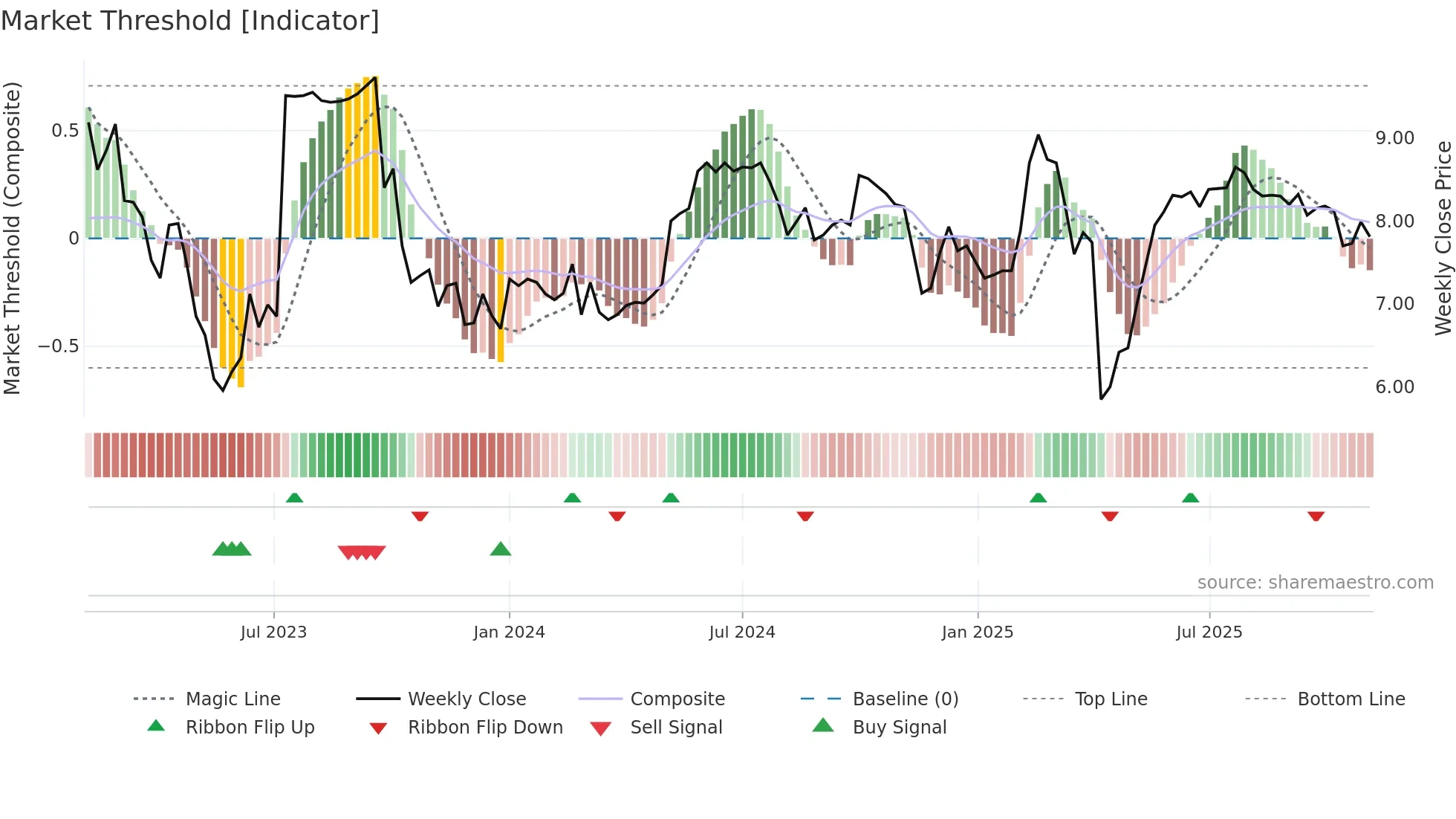 1970 weekly Market Threshold chart
