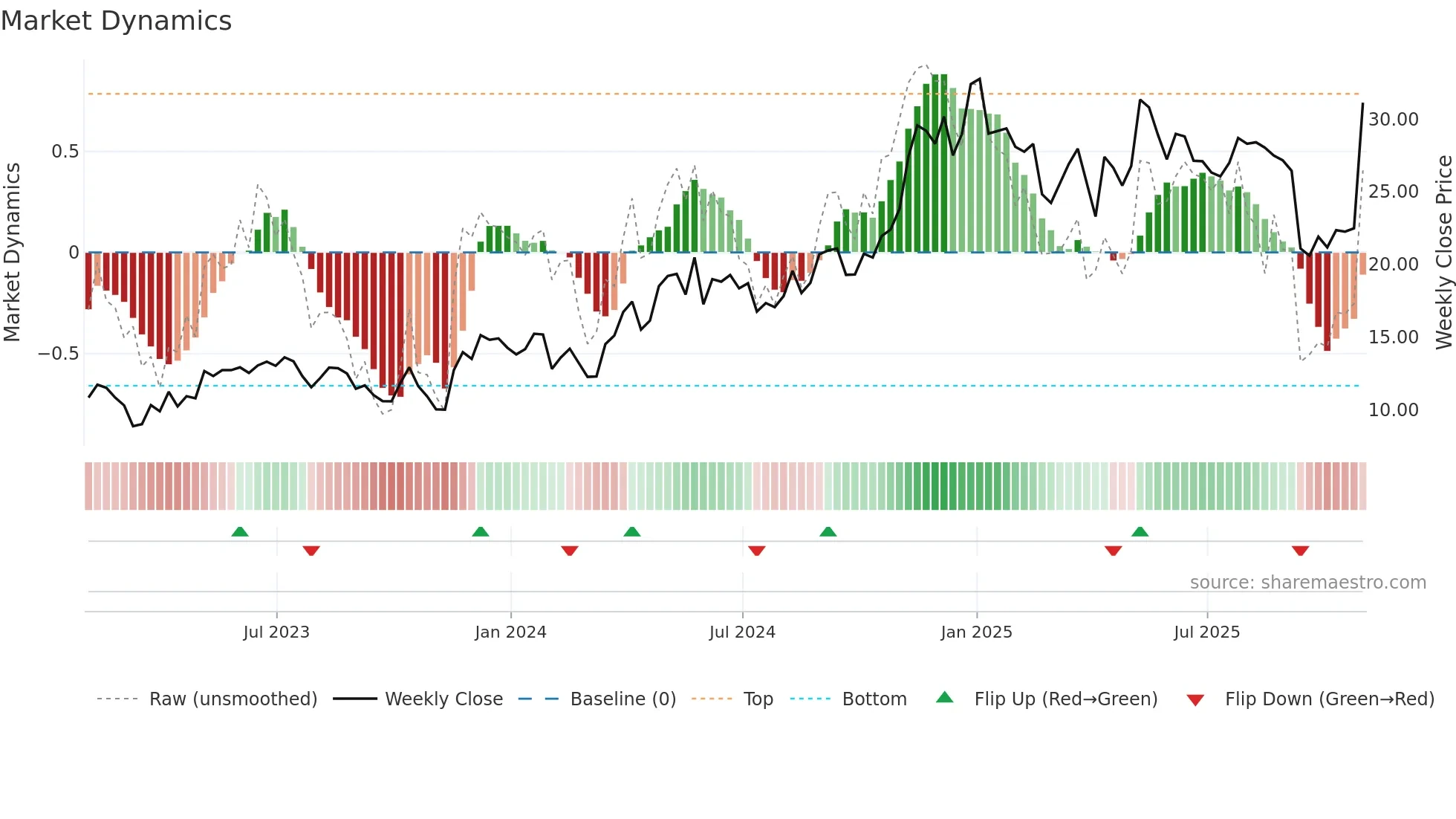 TGS weekly Market Dynamics chart