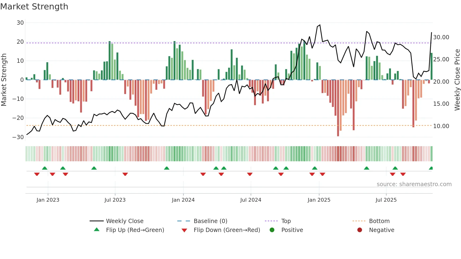 TGS weekly Market Strength chart