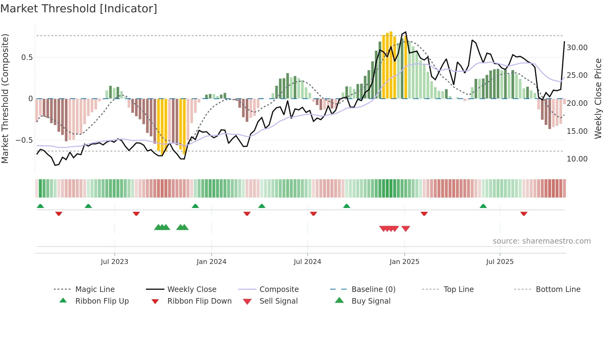 TGS weekly Market Threshold chart