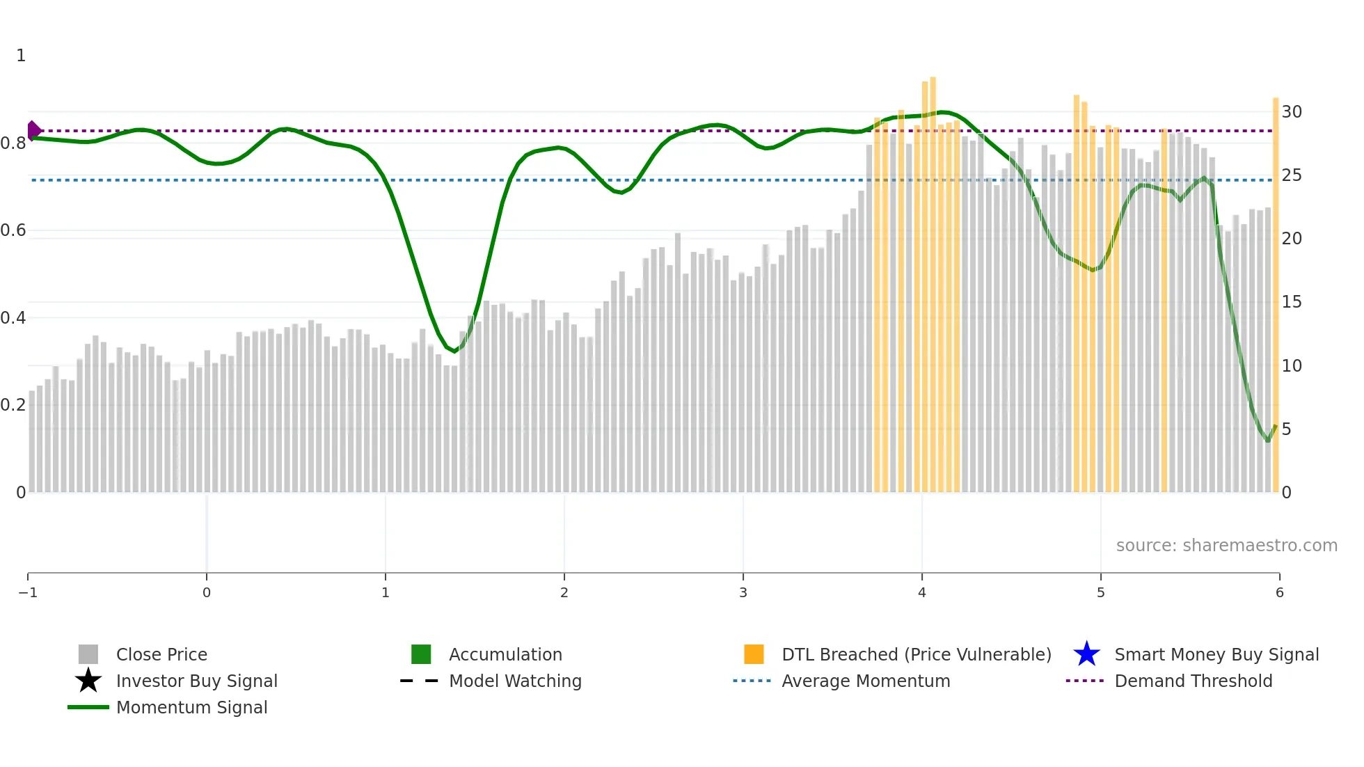 TGS weekly Smart Money chart