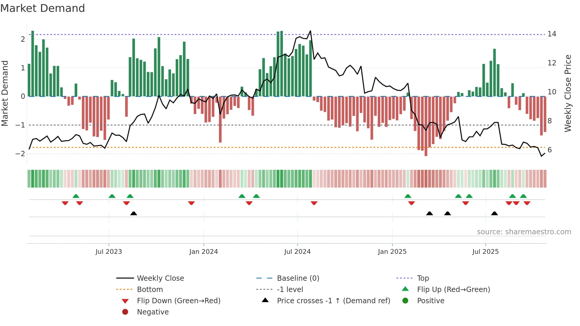 CMG weekly Market Demand chart