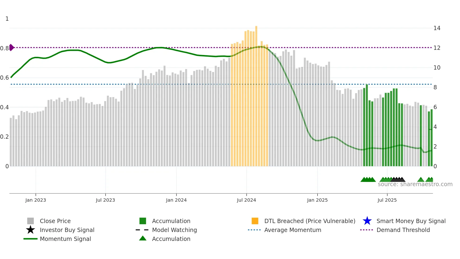 CMG weekly Smart Money chart