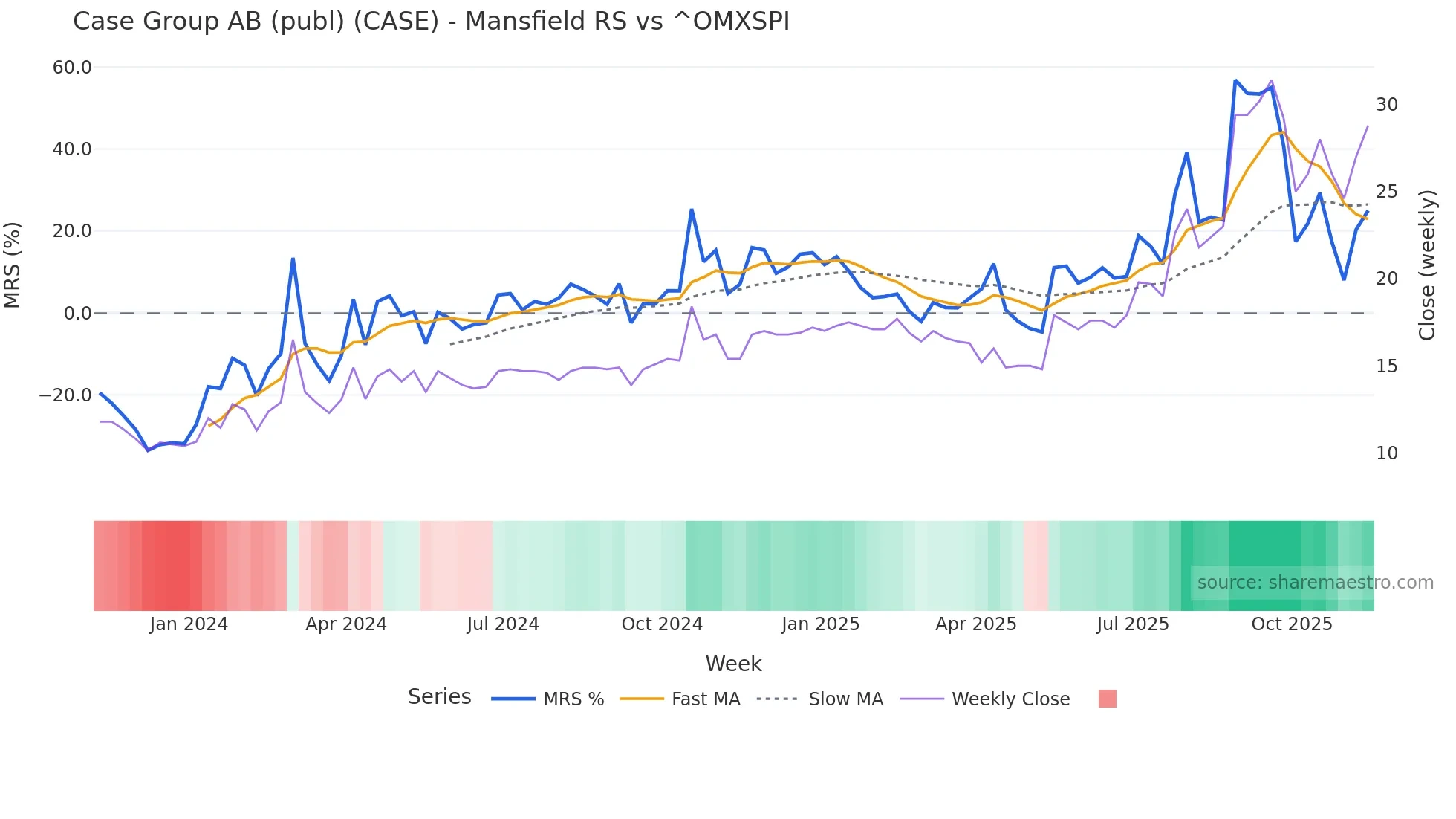 CASE Mansfield Relative Strength chart