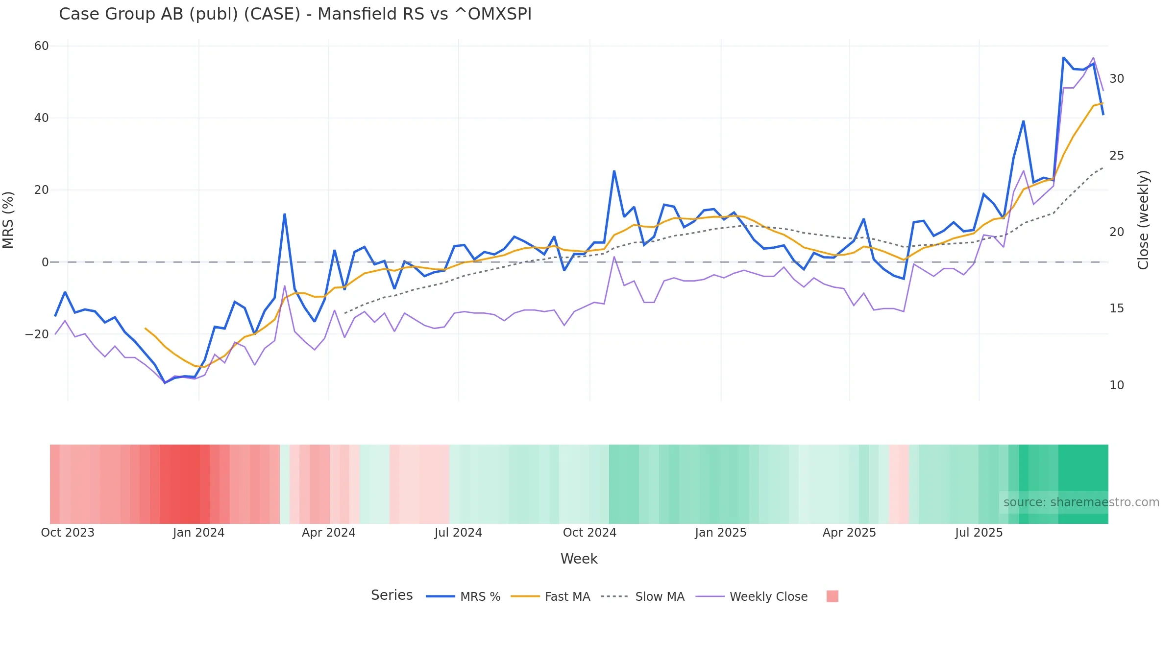 CASE Mansfield Relative Strength vs ^OMXSPI CASE Mansfield Relative Strength vs ^OMXSPI — weekly