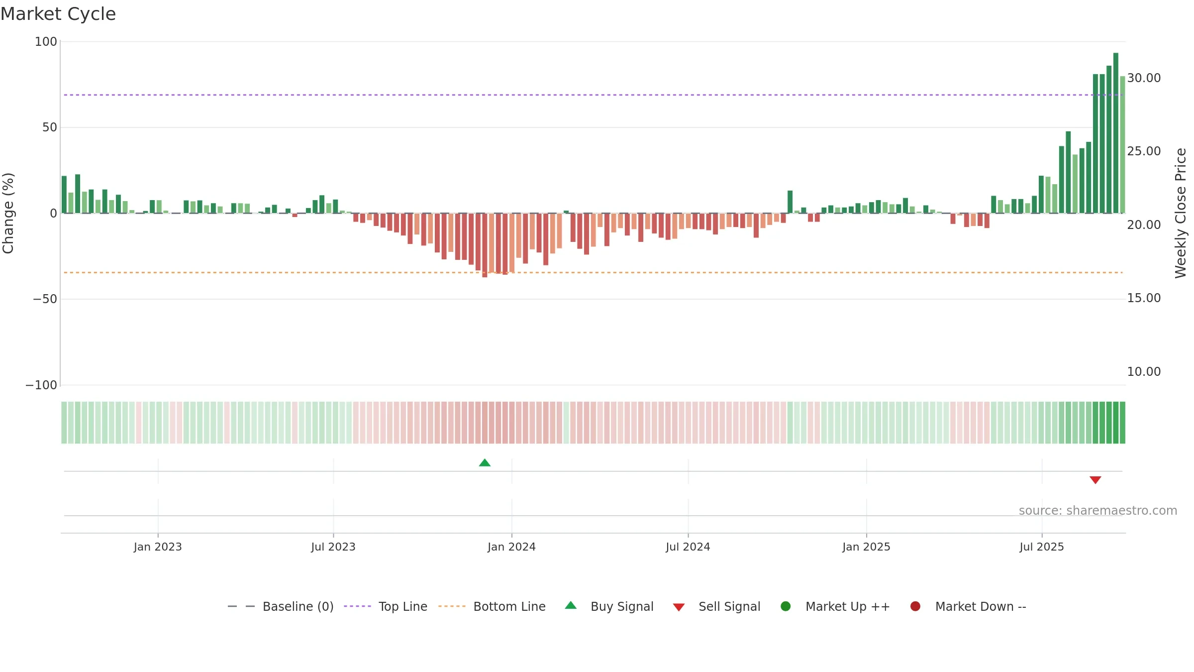 CASE weekly Market Cycle chart, closing 2025-09-22.