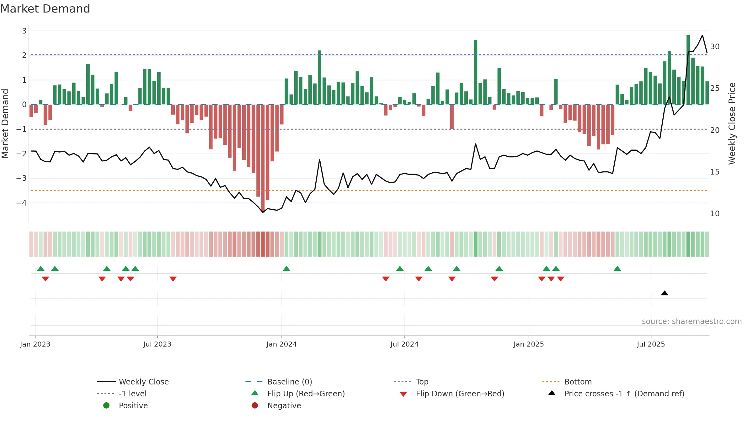CASE weekly Market Demand chart, closing 2025-09-22.