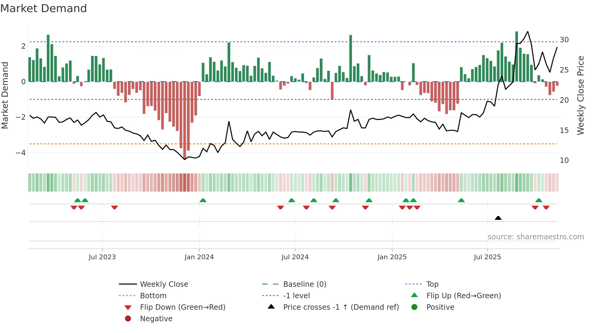 CASE weekly Market Demand chart