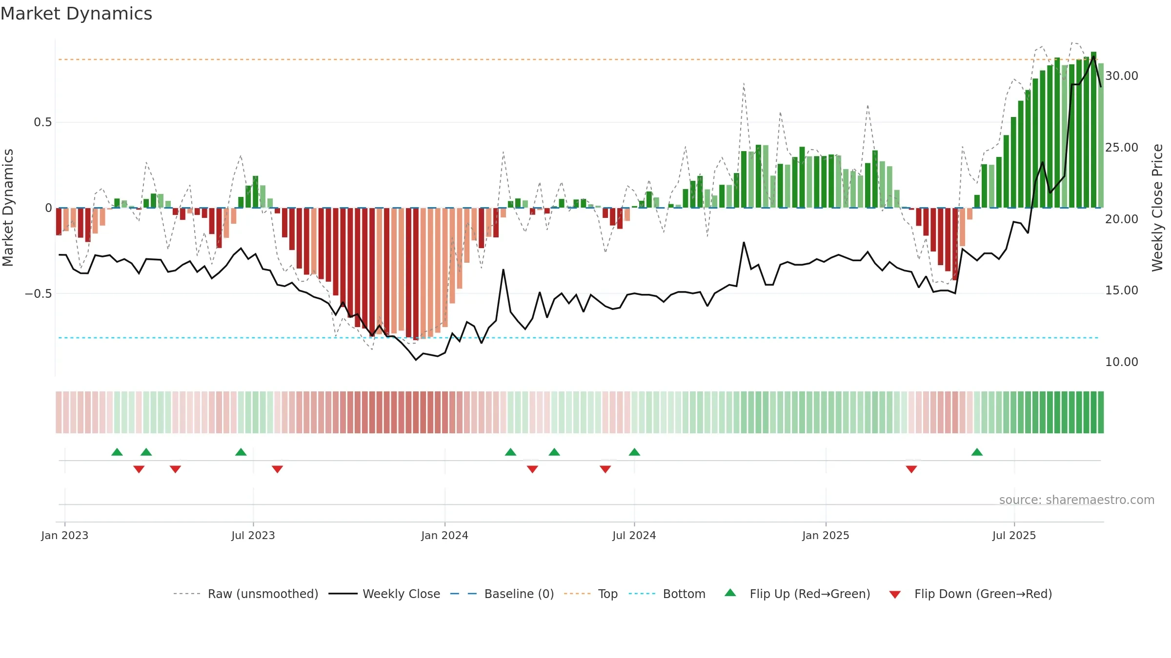 CASE weekly Market Dynamics chart, closing 2025-09-22.