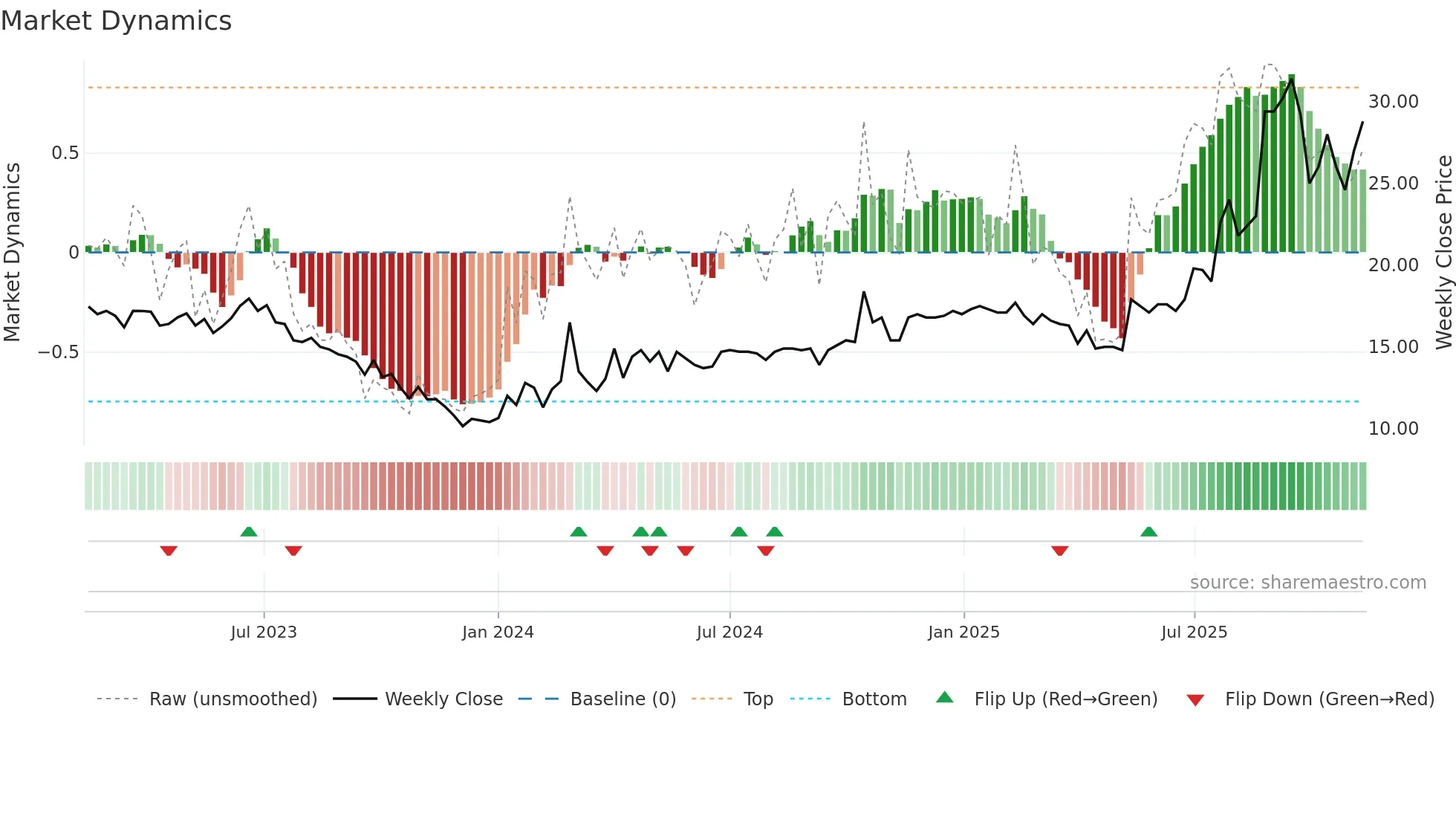 CASE weekly Market Dynamics chart