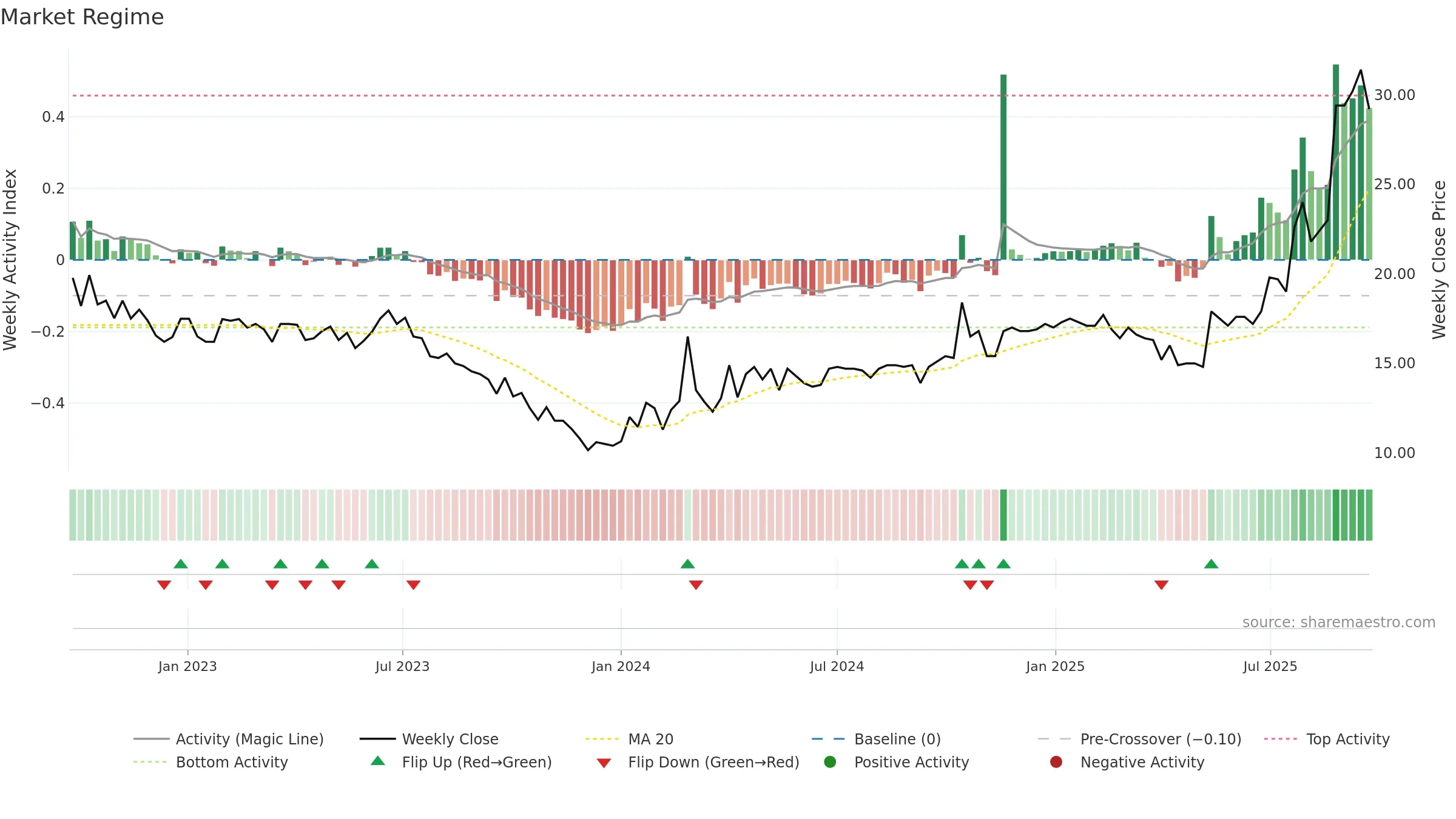 CASE weekly Market Snapshot chart, closing 2025-09-22.