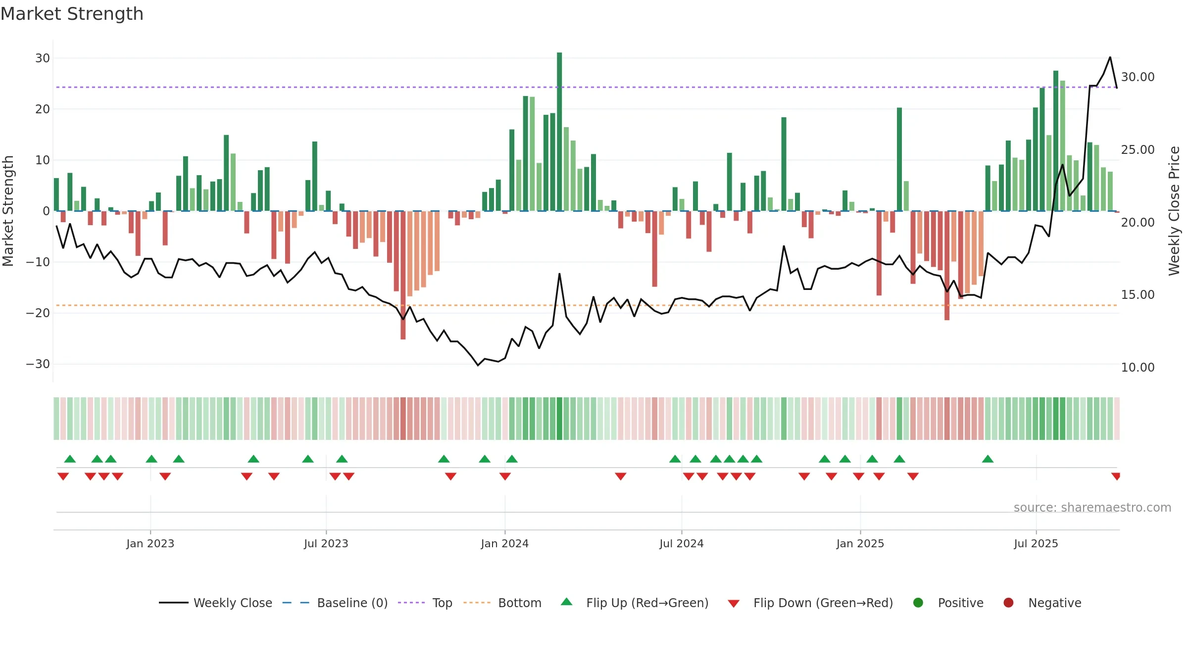 CASE weekly Market Strength chart, closing 2025-09-22.