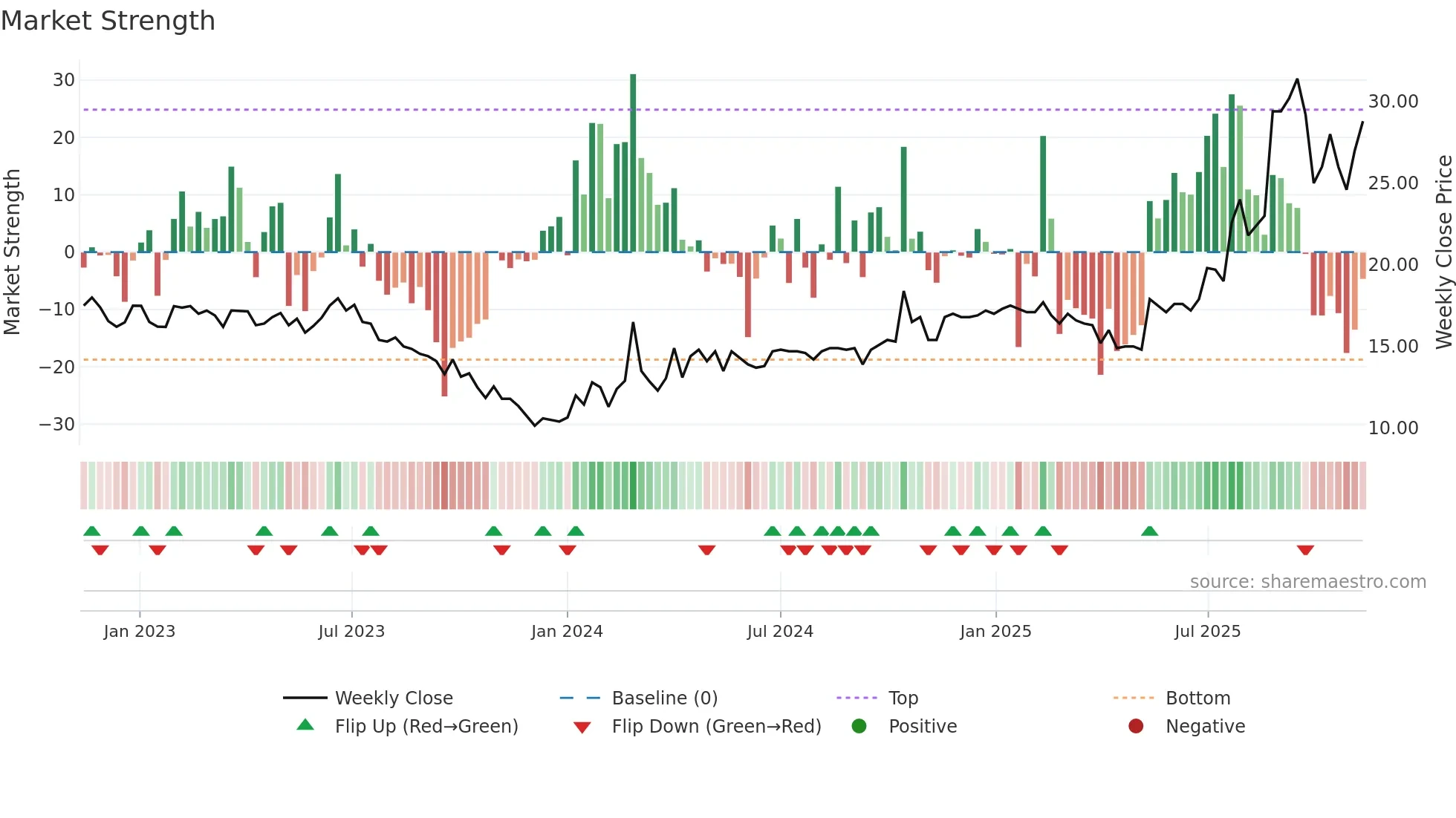 CASE weekly Market Strength chart