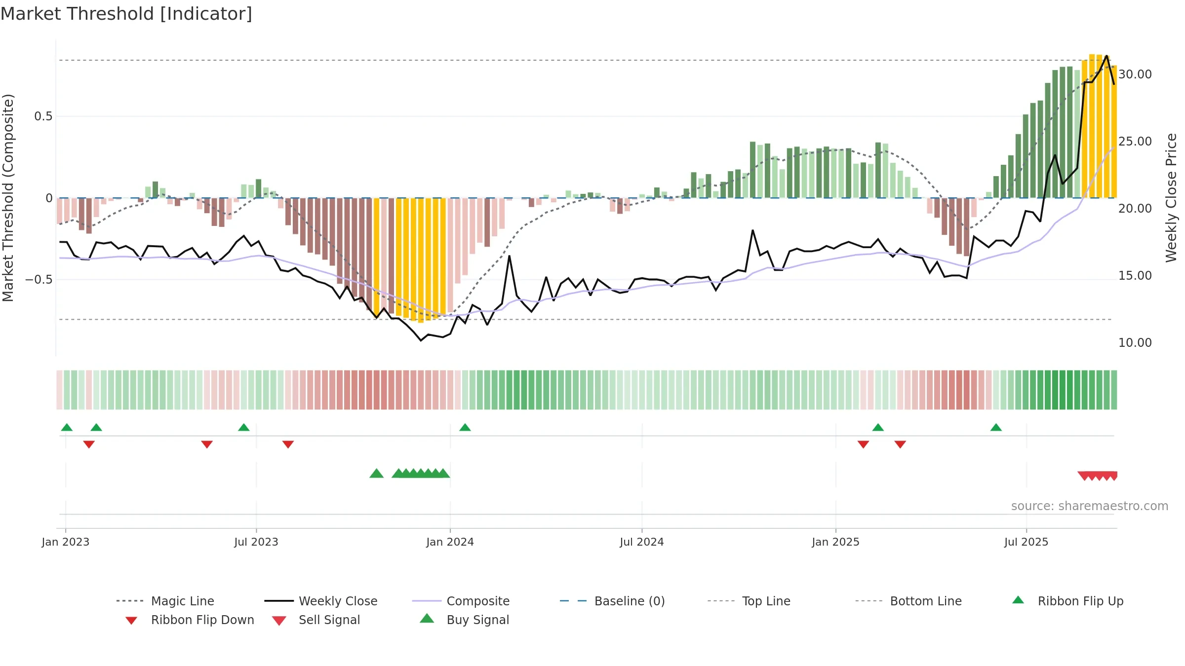 CASE weekly Market Threshold chart, closing 2025-09-22.