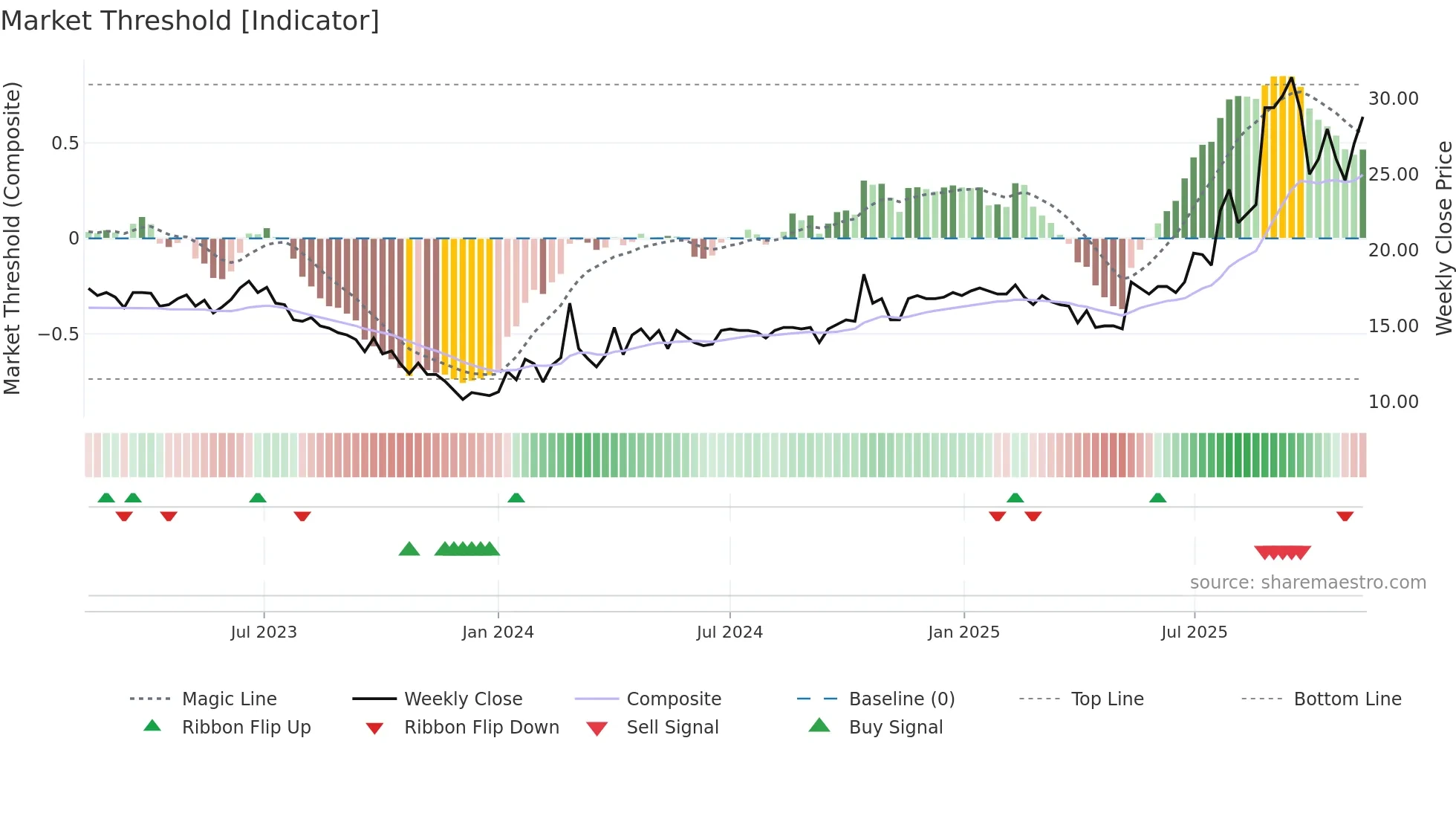 CASE weekly Market Threshold chart