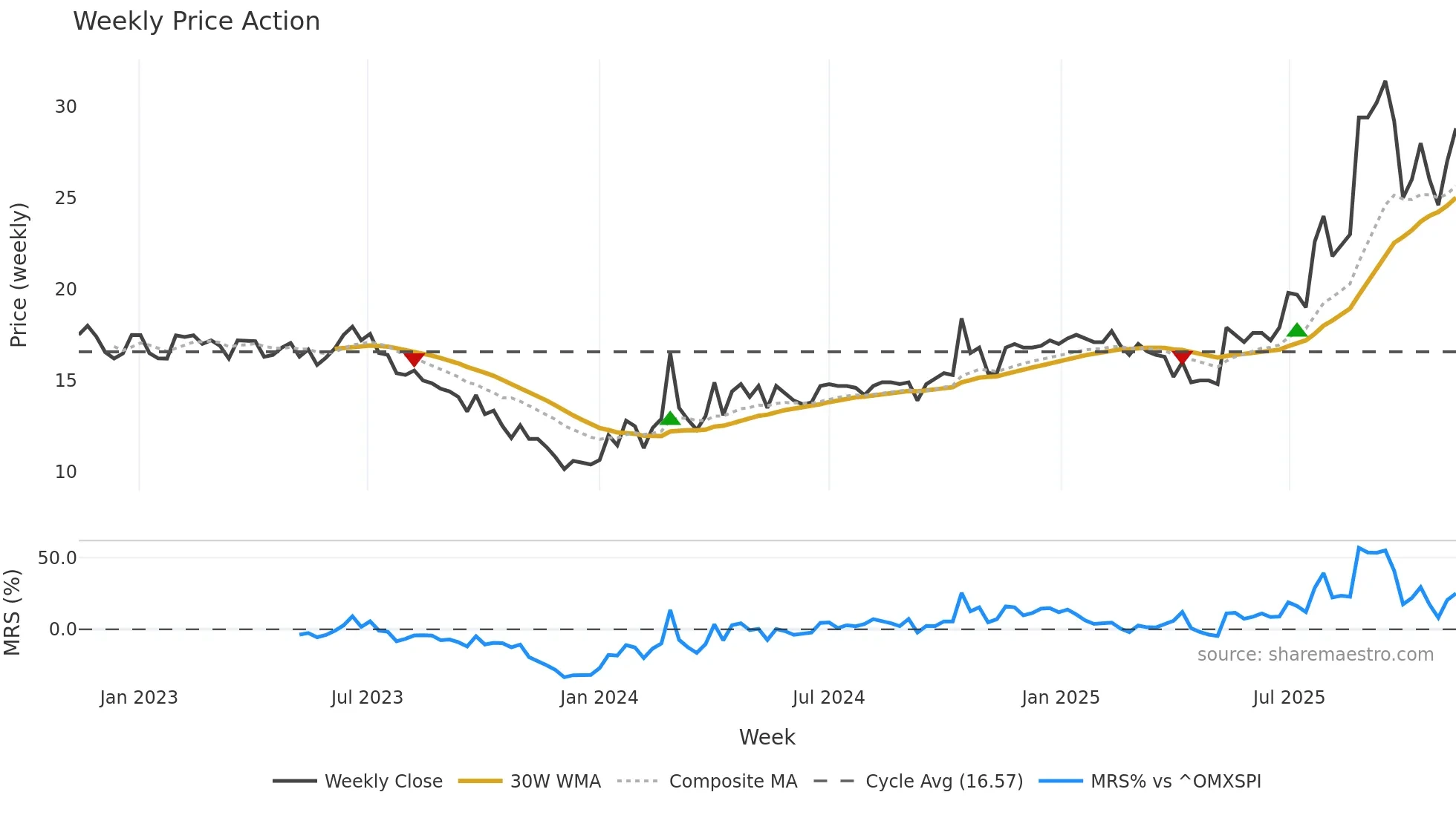 CASE weekly Price Action chart, closing 2025-11-10