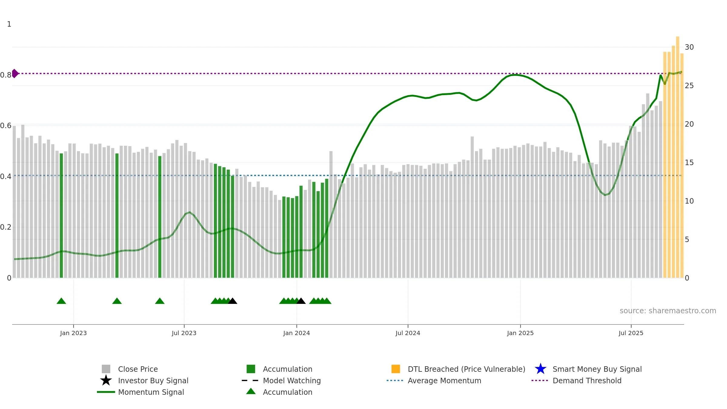CASE weekly Smart Money chart, closing 2025-09-22.