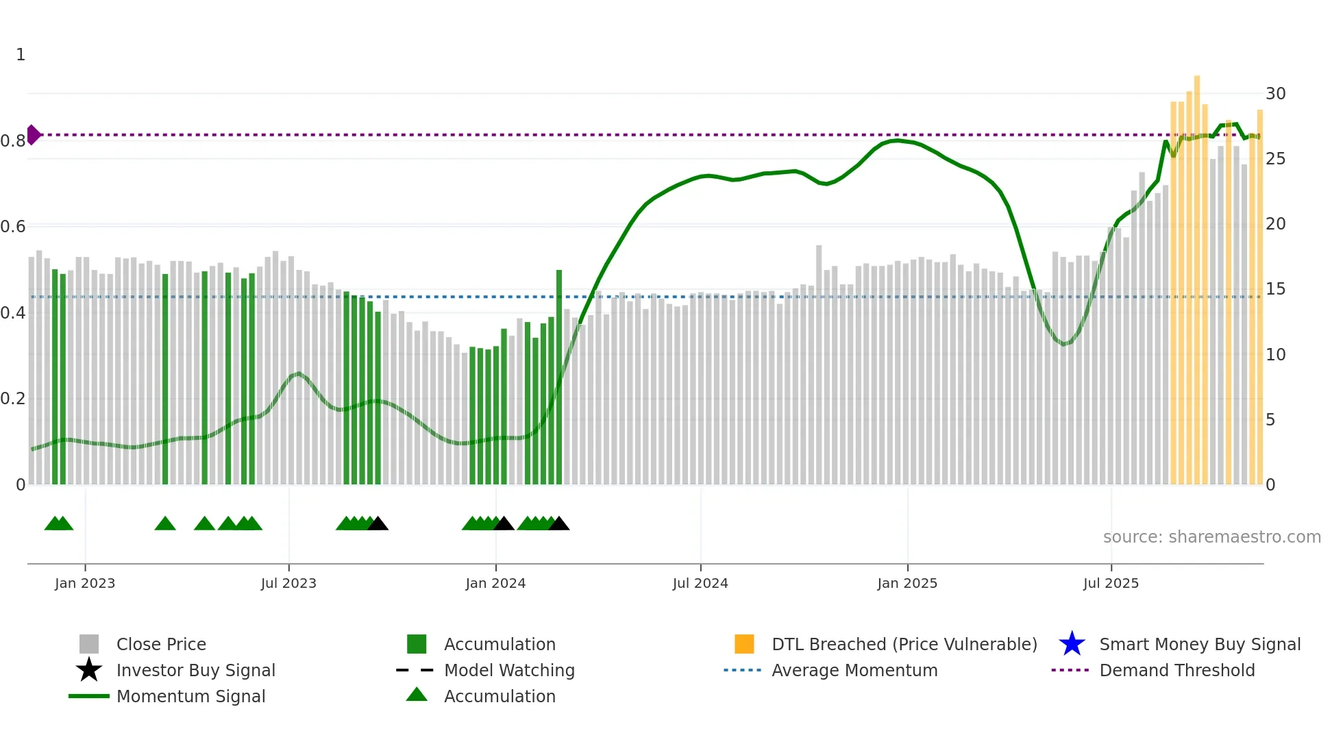 CASE weekly Smart Money chart