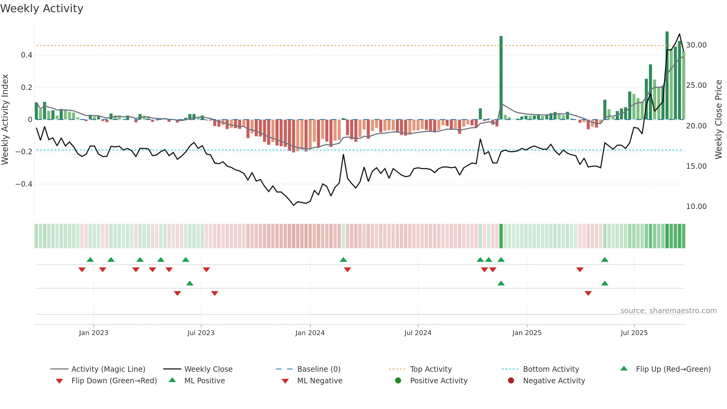 CASE weekly Activity chart, closing 2025-09-22.