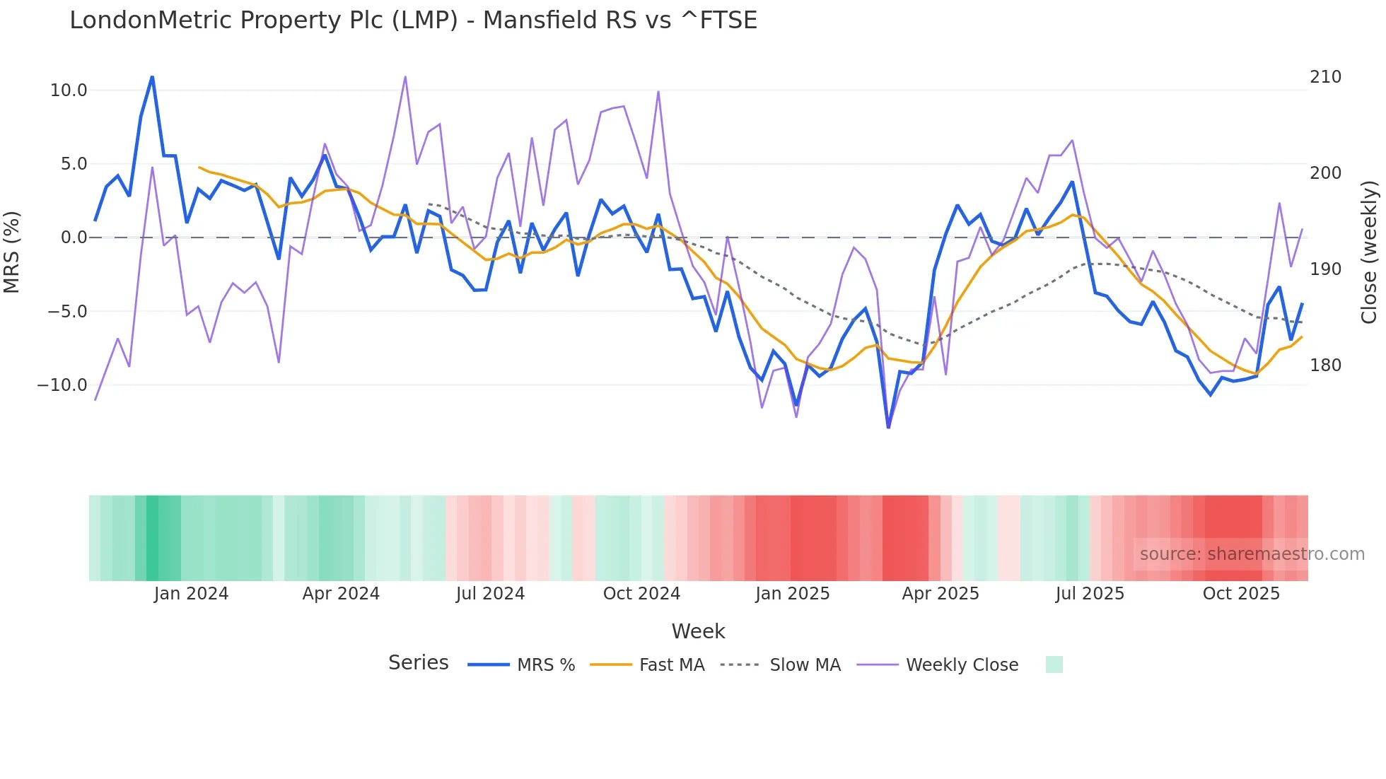 LMP Mansfield Relative Strength chart