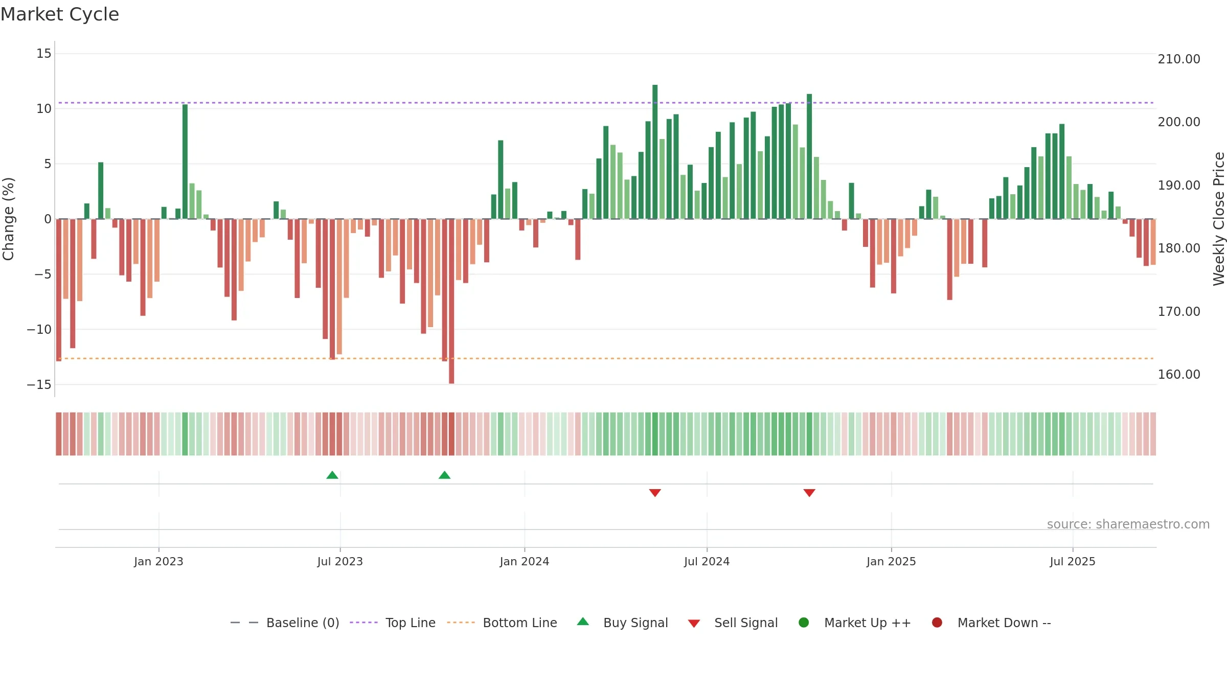 LMP weekly Market Cycle chart, closing 2025-09-19.
