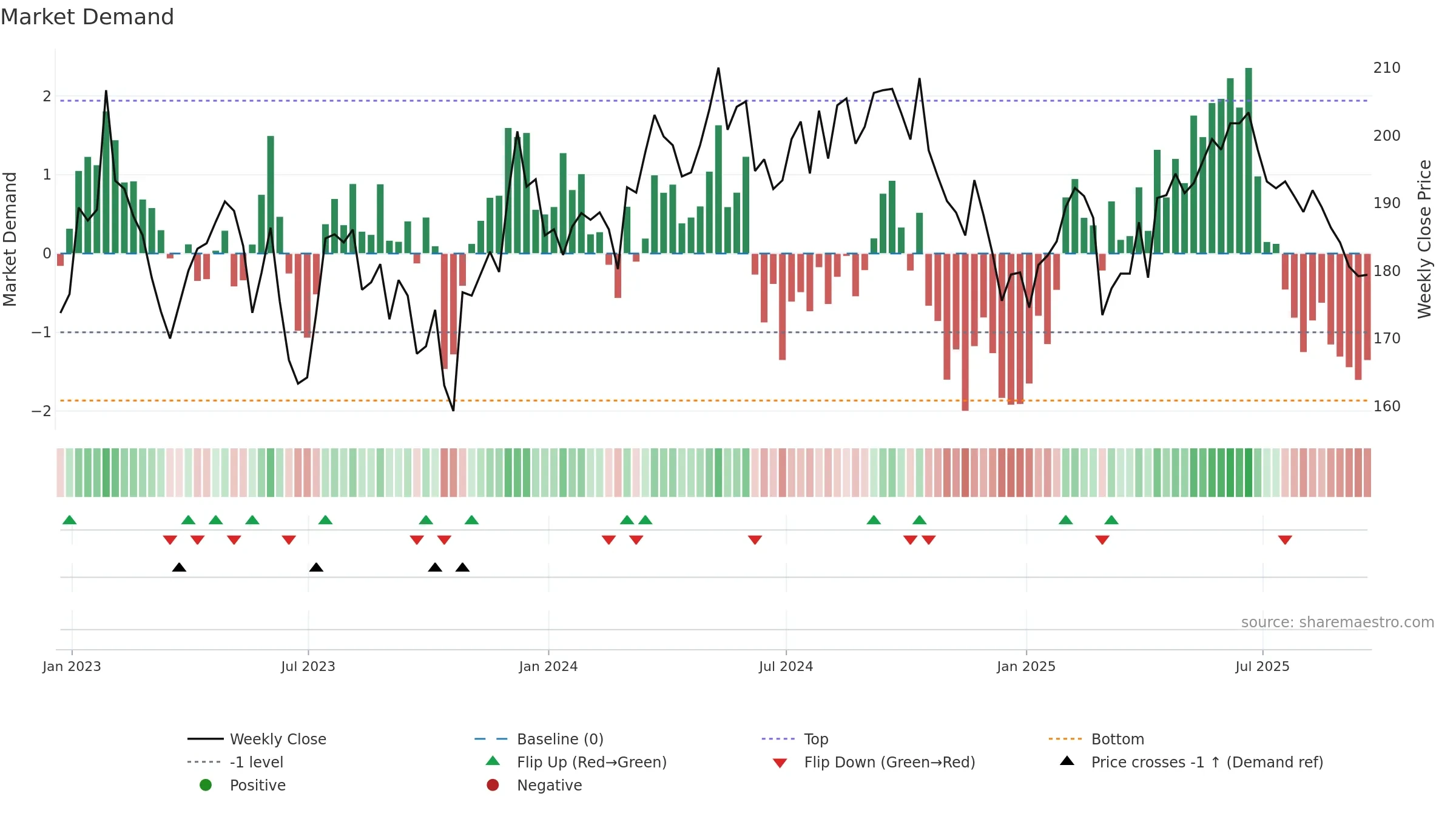 LMP weekly Market Demand chart, closing 2025-09-19.