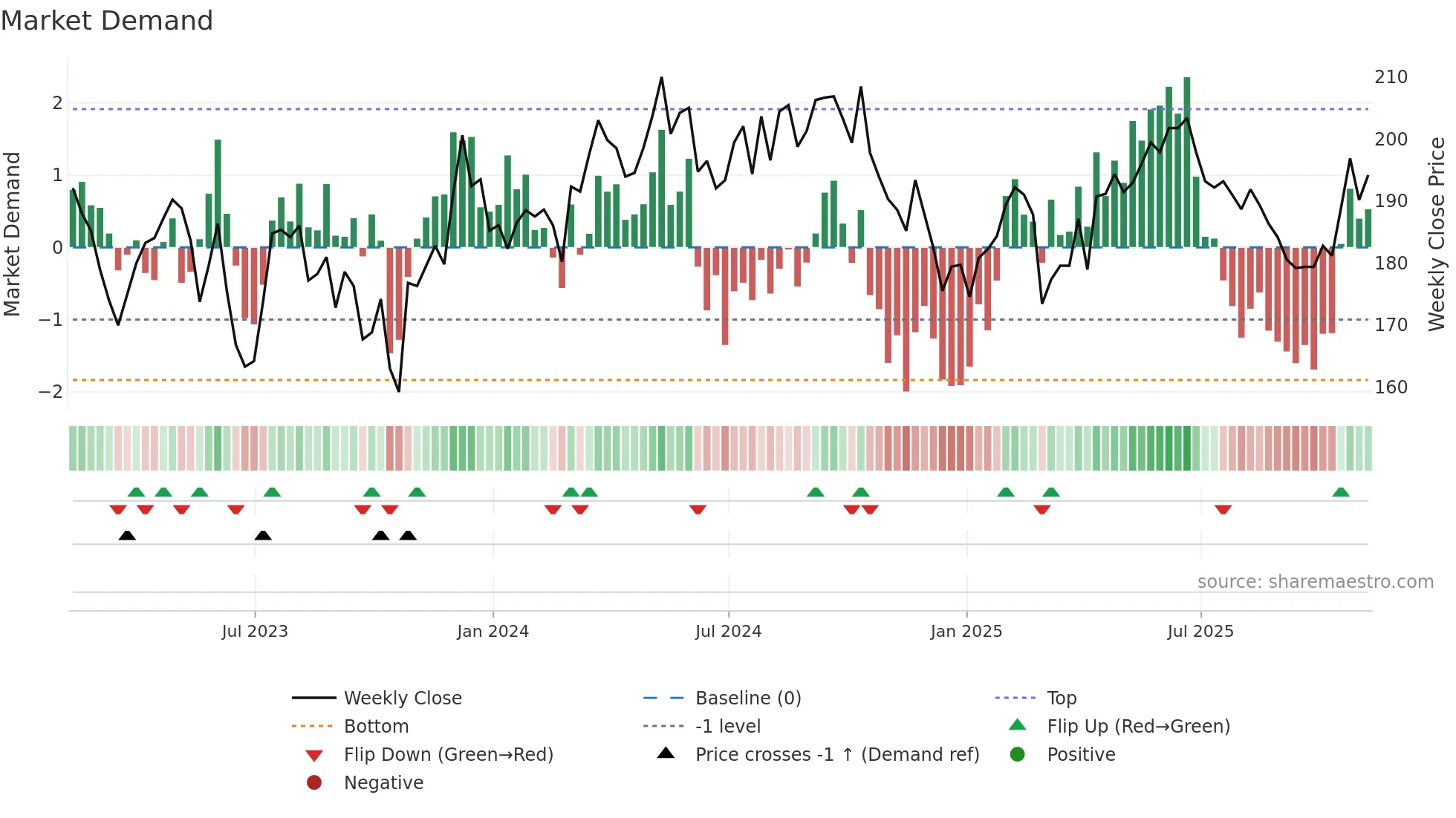 LMP weekly Market Demand chart